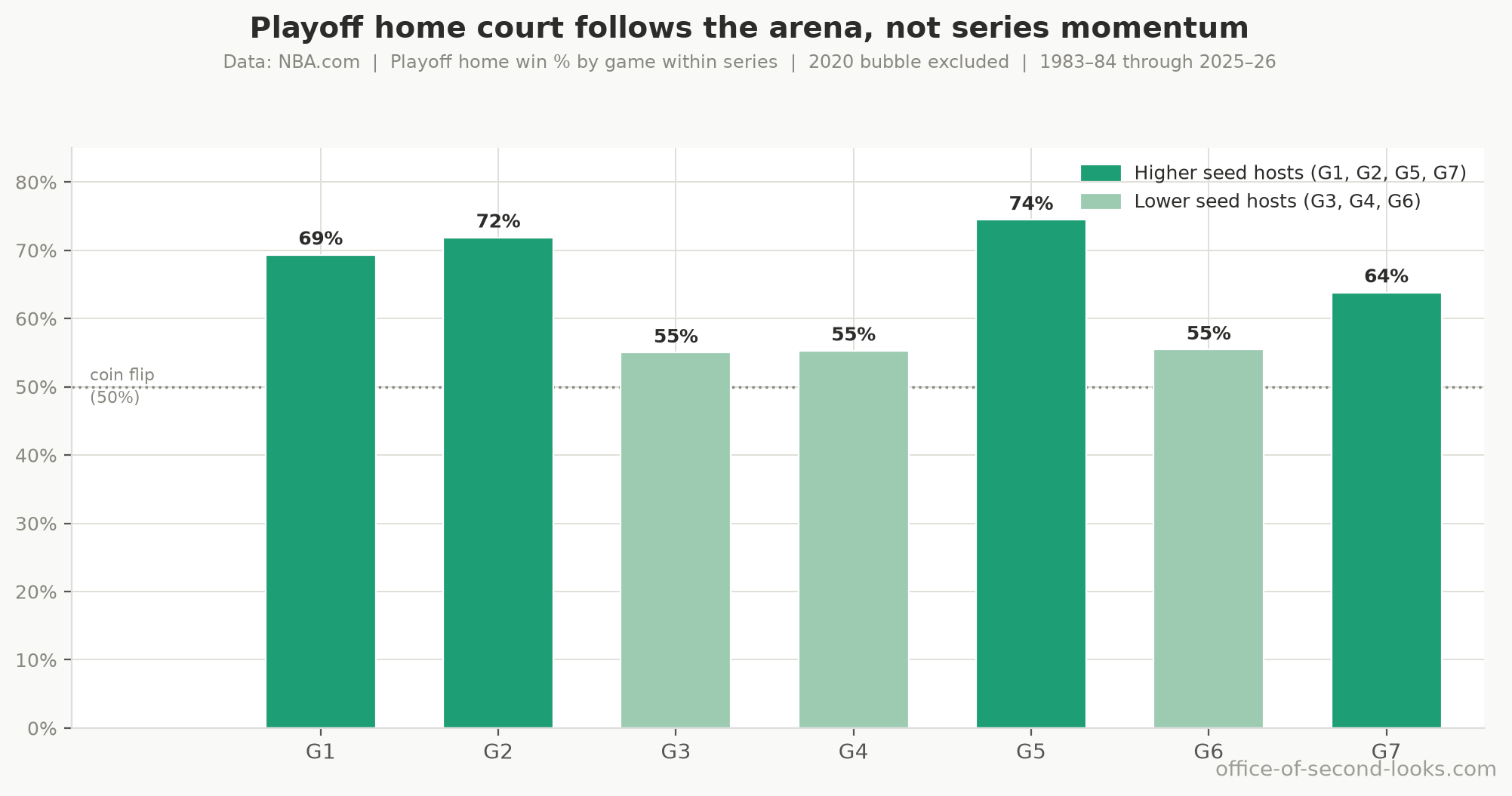 Playoff home win % by game within a series (G1–G7), all eras. The sawtooth tracks who hosts under the 2-2-1-1-1 format: the higher seed hosts G1, G2, G5, and G7 (around 71%), the lower seed hosts G3, G4, and G6 (around 55%), and every game clears the 50% coin flip. The pattern follows the building, not how deep the series has gone.