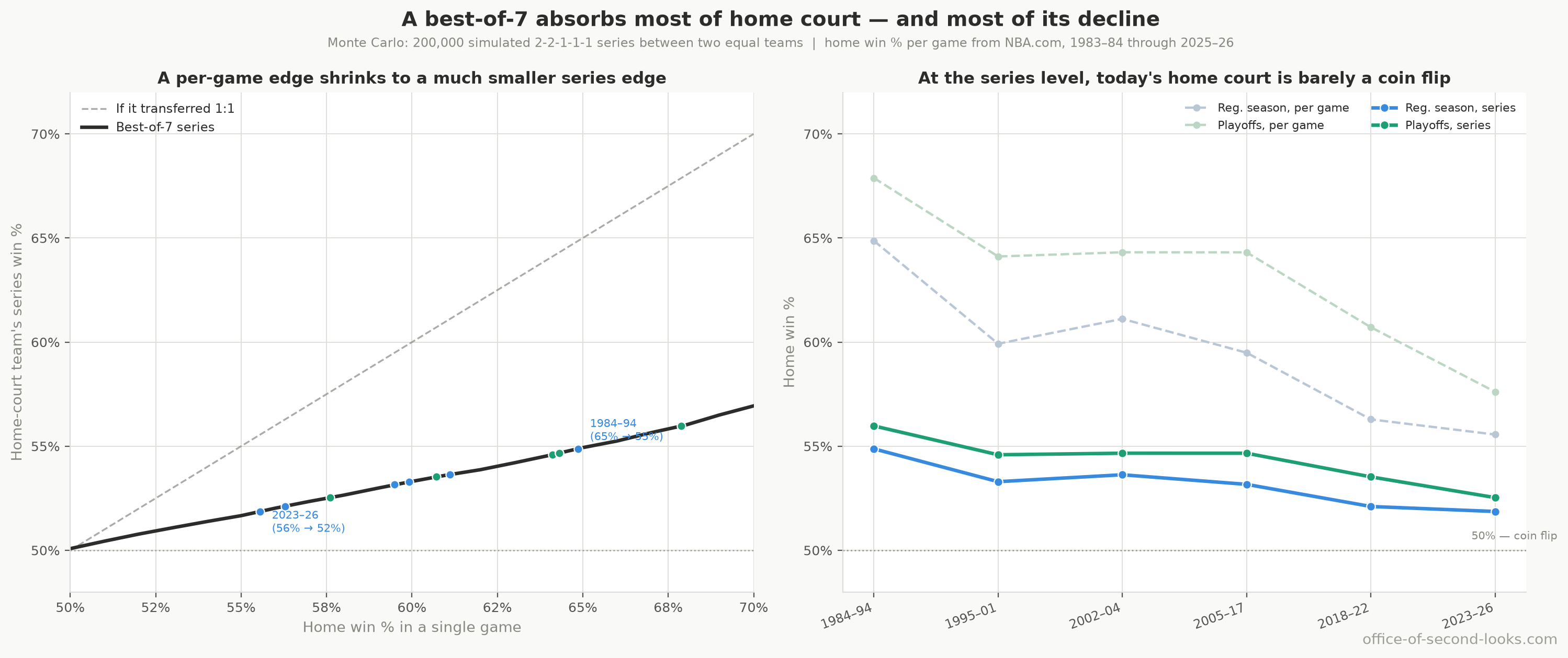 Two panels translating the per-game home advantage into a best-of-7 series advantage via simulation. Left: a single-game home win rate (x-axis) maps to a much smaller series win rate (y-axis) for the home-court team, far below the dashed 1:1 line; era dots sit on the curve and drift toward the 50% coin flip over time. Right: the simulated series-level home advantage by era for the regular season and the playoffs, both ending just above 50%, with the per-game rates shown muted above for contrast.