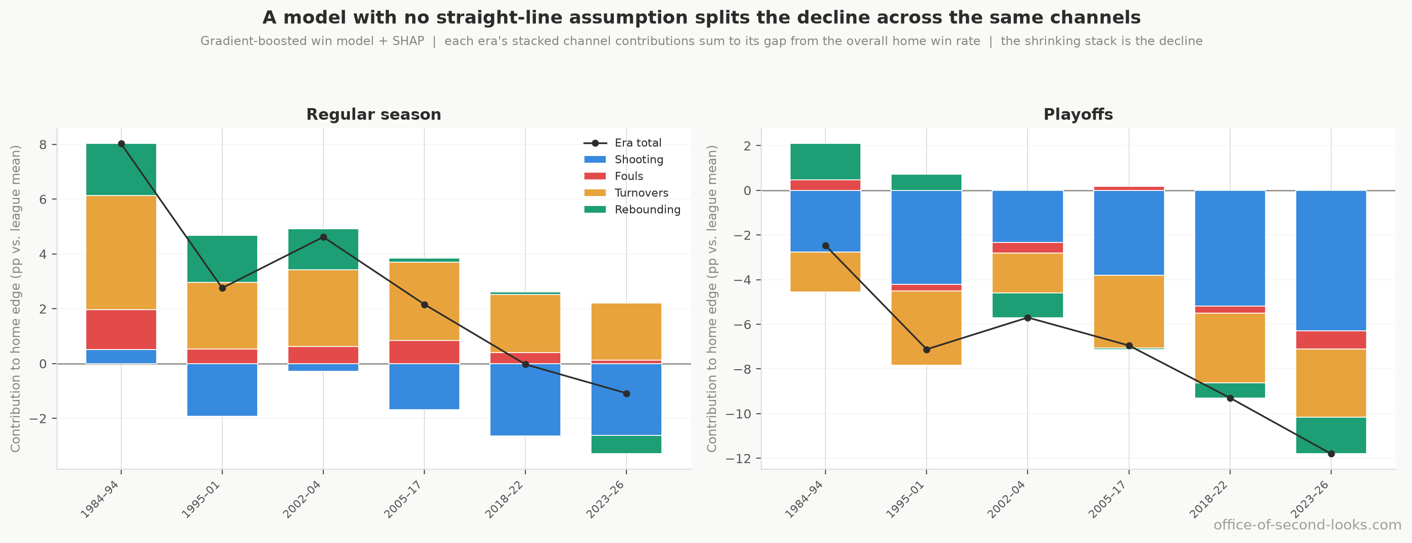 How the home-court decline splits across the four box-score factors when a flexible win model, one that lets the factors bend and interact, does the splitting. Each era’s stacked bars are the factors’ contributions to that season’s home advantage; the tall early-1980s stack shrinks toward zero in the recent seasons, and that shrinking stack is the decline. Regular season and playoffs split it across the same factors, with shooting and rebounding the largest pieces.