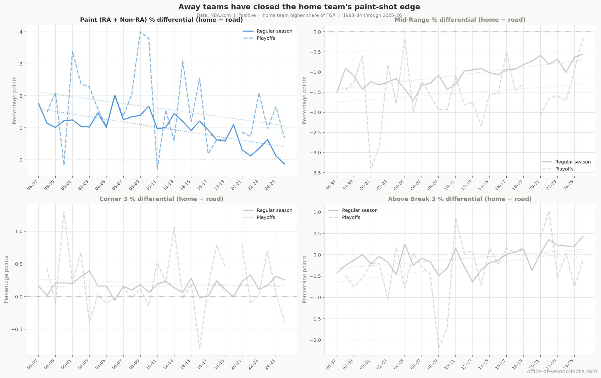 Shot zone differentials (home minus road) over time, regular season vs.&nbsp;playoffs. Four panels: paint, mid-range, corner 3, and above-break 3. The paint panel is the key one: the gap has nearly closed, meaning away teams now get close-range attempts at nearly the same rate as home teams. The three-point panels show little differential throughout.
