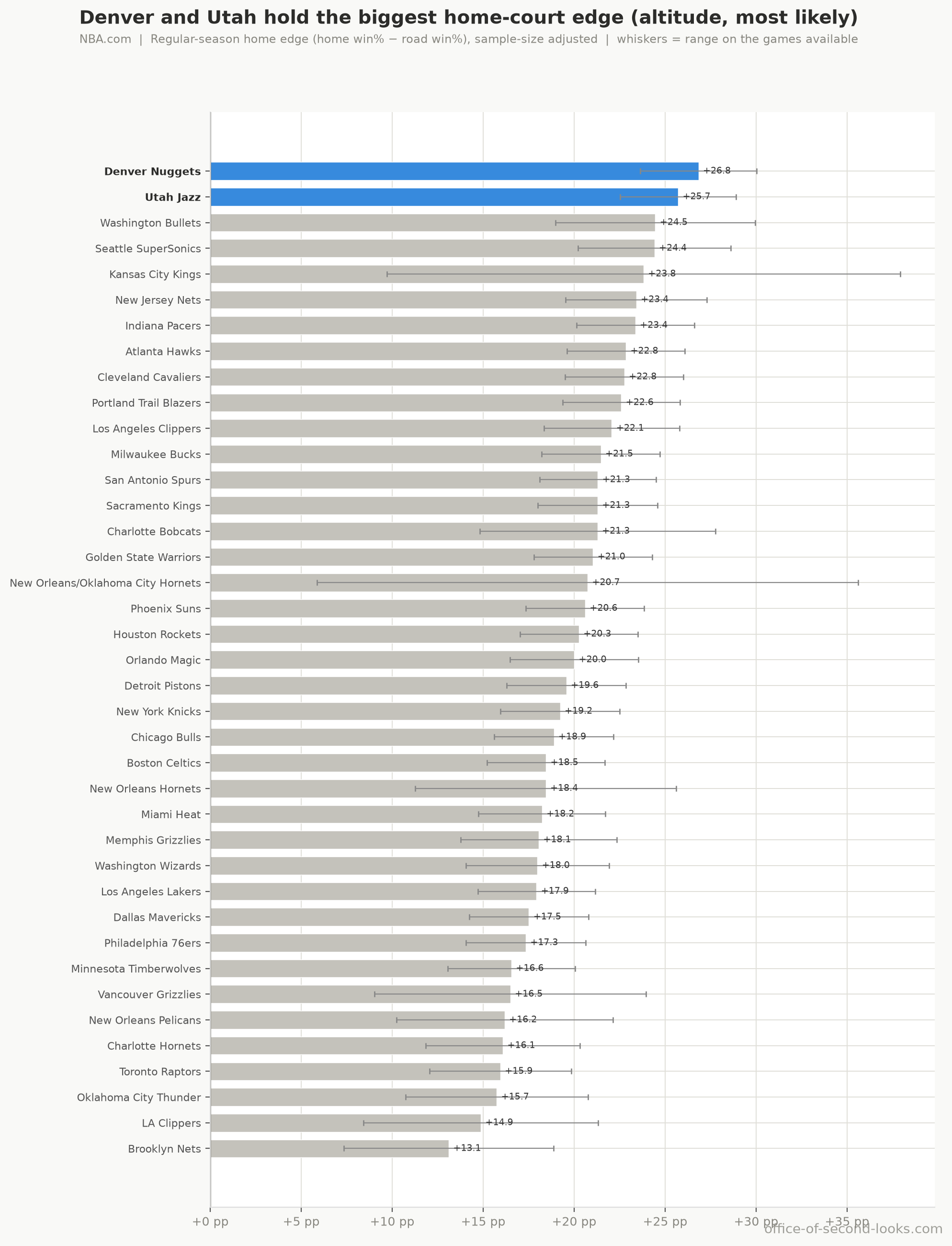 The all-time ranking those ghosts sit near the top of: regular-season home court advantage by franchise, averaged over each franchise’s whole record, with a range on each bar showing how much it could shift on the games available. Because a forty-year average mixes eras, franchises whose records ended early (the Bullets, SuperSonics, Kansas City Kings, and New Jersey Nets) rank higher than teams whose record ran into the recent low-advantage years.