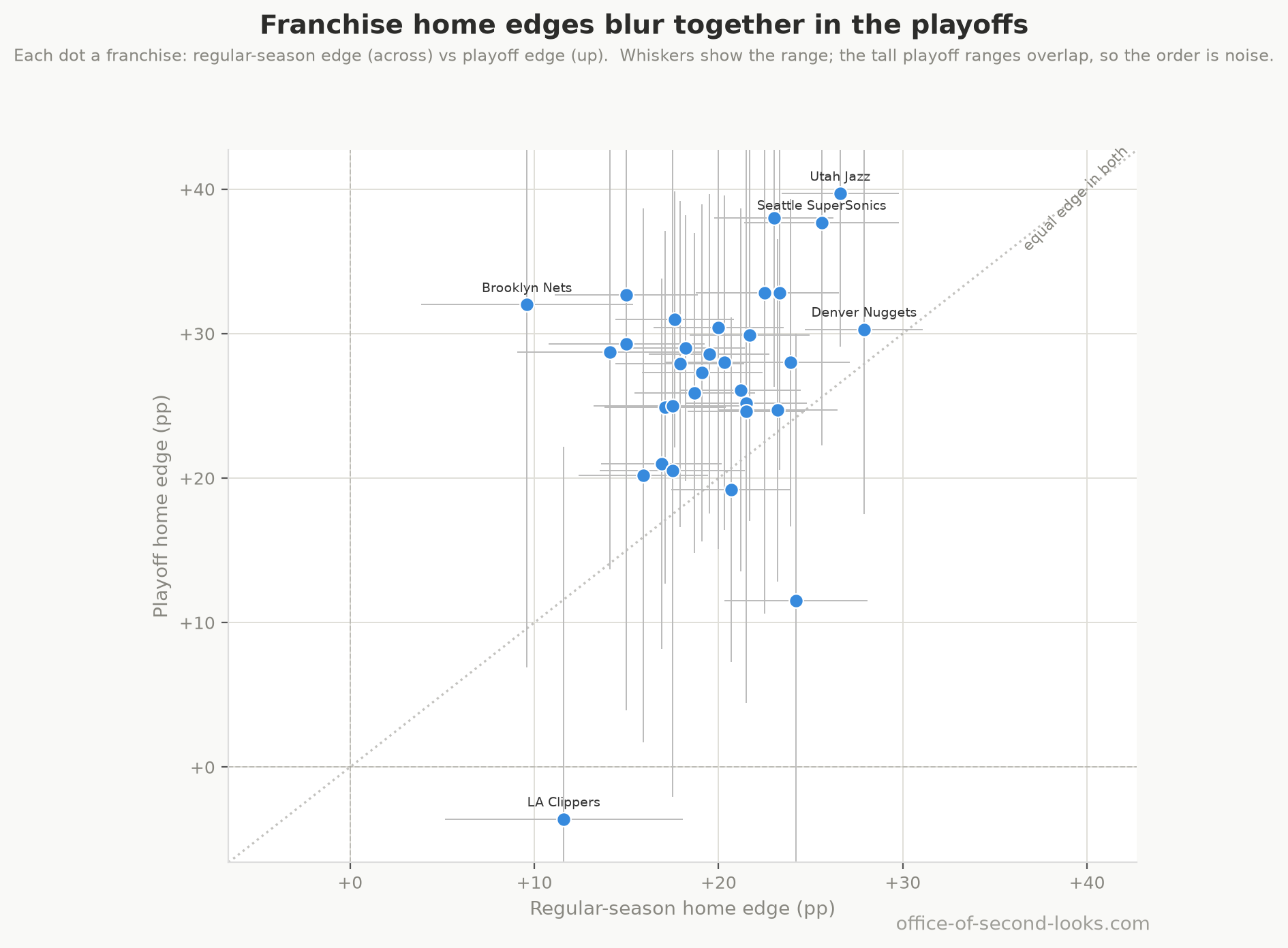 Each franchise’s regular-season home edge (across) against its playoff home edge (up), with the range on each. The playoff ranges are tall enough to overlap, so franchises can’t be reliably ranked on playoff home court the way they can in the regular season: the postseason order is mostly the random bounce of a short schedule.