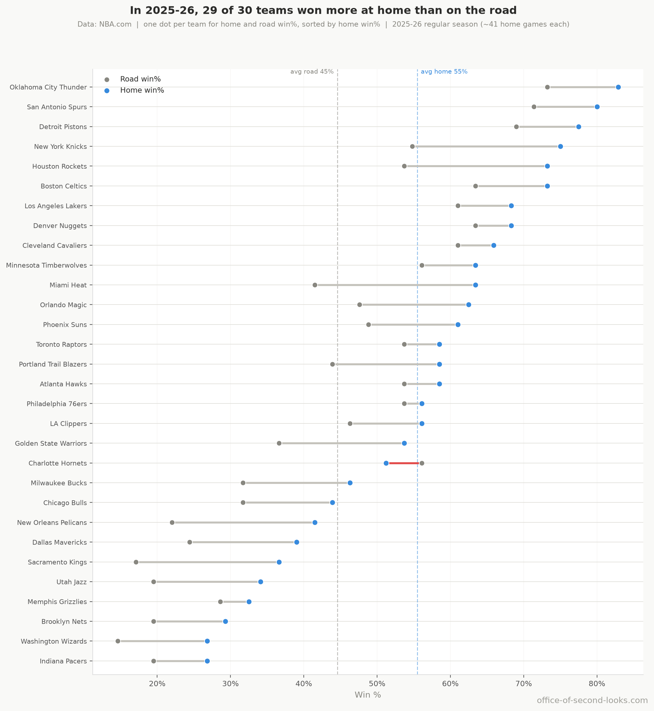 Each team’s home win% (blue) and road win% (grey) for the most recent regular season, sorted by home win%. The bar between the two dots is the home-court gap; a red bar marks the rare team that won more on the road. Reference lines show the league-average home and road win rates. One season is noisy; this is a snapshot of how widespread the home-court edge still is, not a franchise ranking.