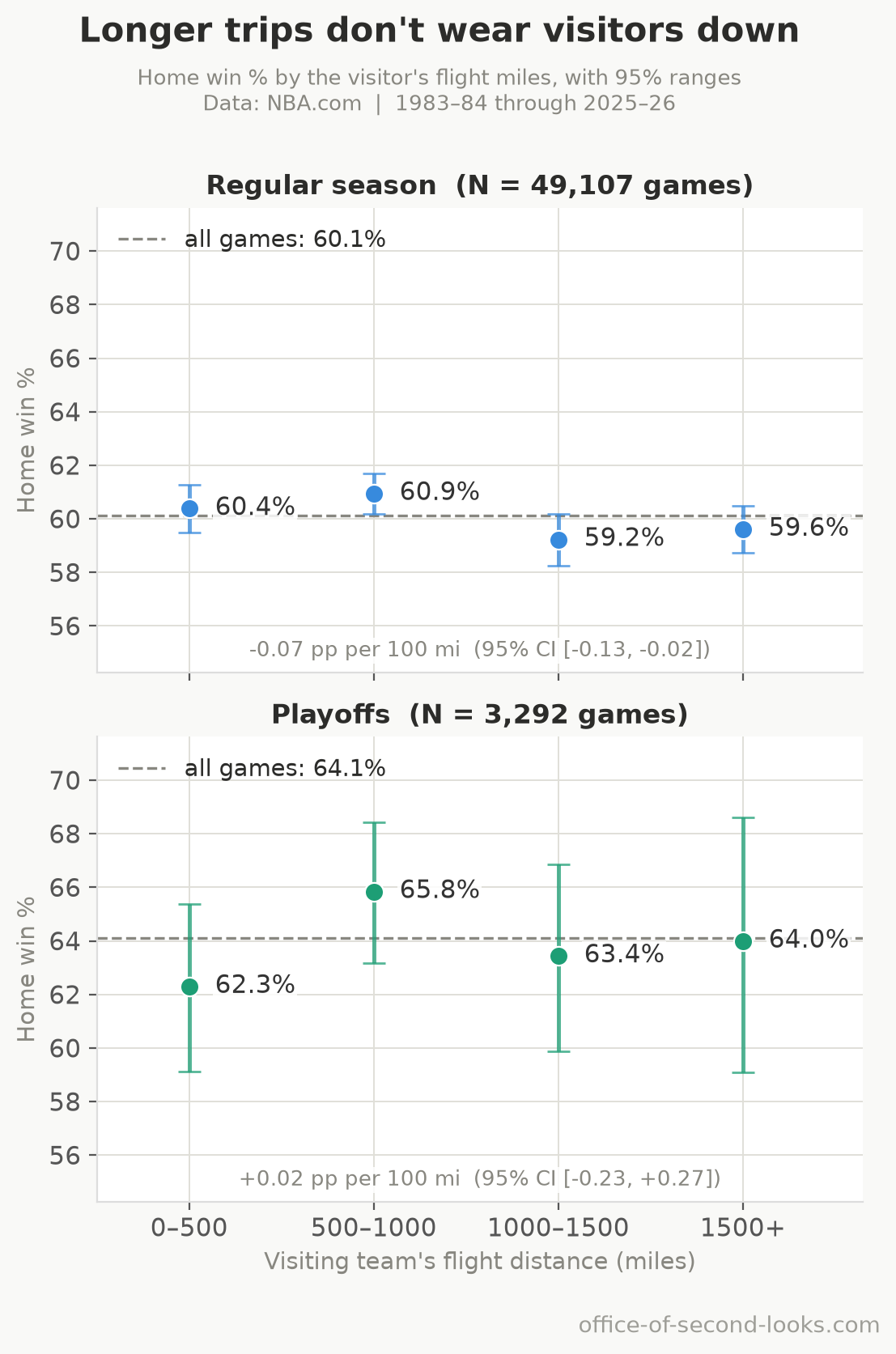 Home win % by the visiting team’s flight distance: regular season on top, playoffs below. Dots are each bucket’s home win %, bars the 95% interval, and the dashed line that context’s baseline across all games.