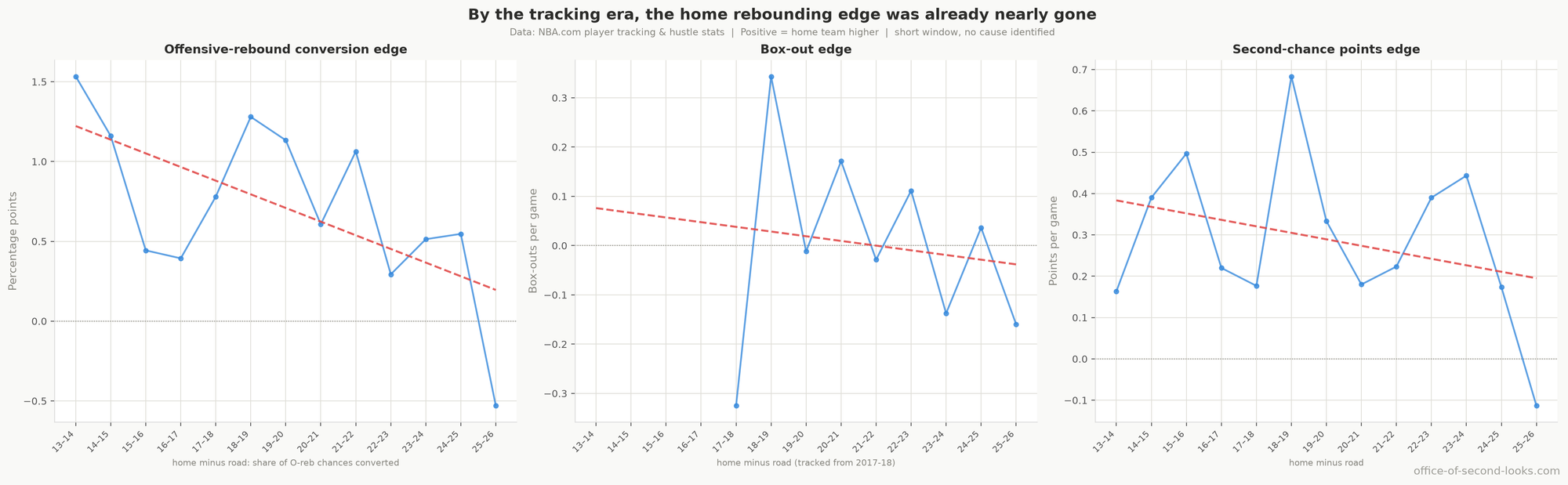 The modern player-tracking view of the home rebounding advantage (2013–14 on; box-outs from 2017–18, when the NBA started counting them). Left: the home advantage in converting offensive-rebound chances slides from a mid-2010s level of about 1.2 percentage points to 0.2 today. Center: home teams hold no measurable box-out advantage. Right: the second-chance-points advantage shows little change across this window. None of the three trends is established on its own once all three are judged together; these panels do not identify a cause of the long decline.