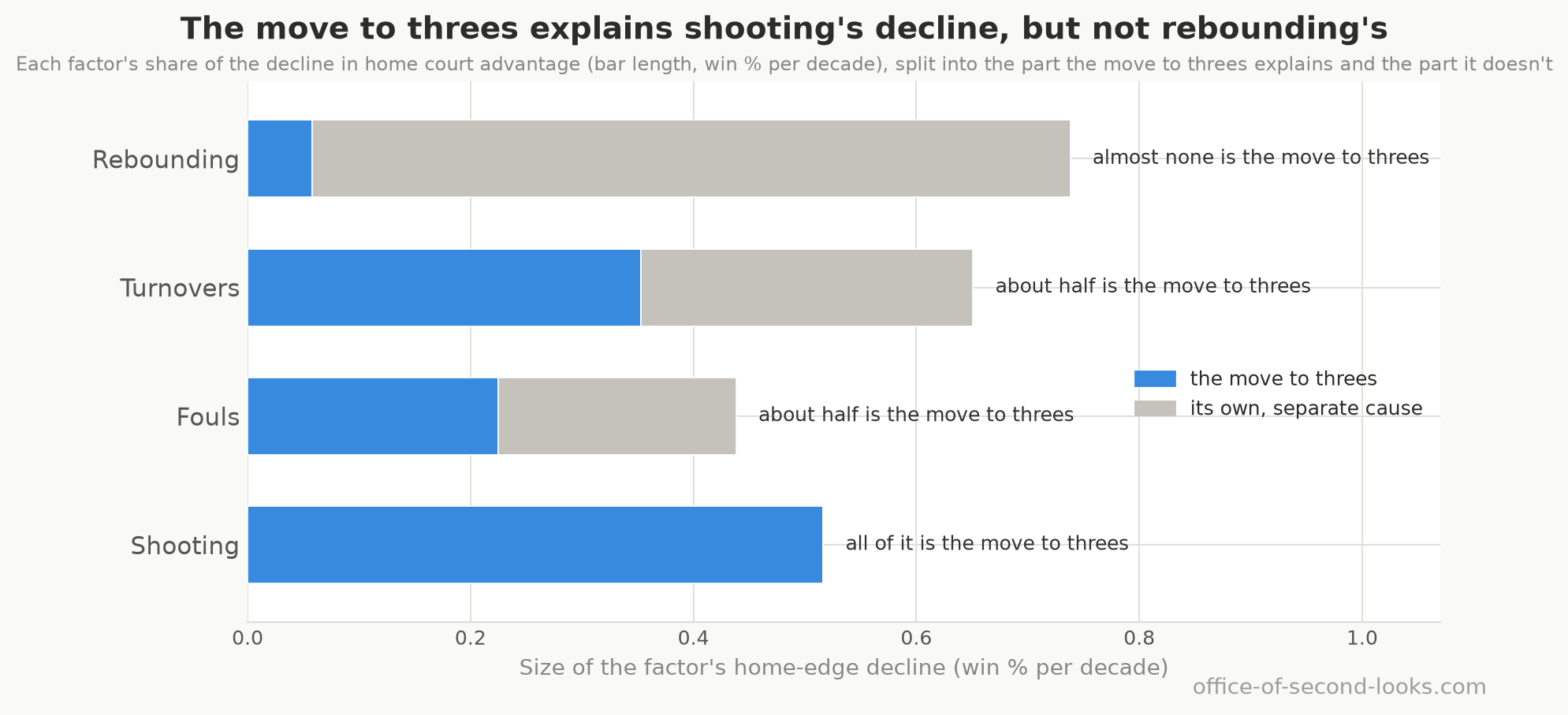 How much each factor’s home edge declined in the regular season, drawn as one bar whose length is the size of that decline. Every bar is split in two: the blue part is what the move to three-point shooting explains, the grey part is what threes don’t explain. Shooting is entirely blue, so the rise in threes accounts for its whole decline. Rebounding is the longest bar and almost all grey, so threes explain almost none of it. Fouls and turnovers split about half and half. The playoffs are left off this chart: too few games to read there.