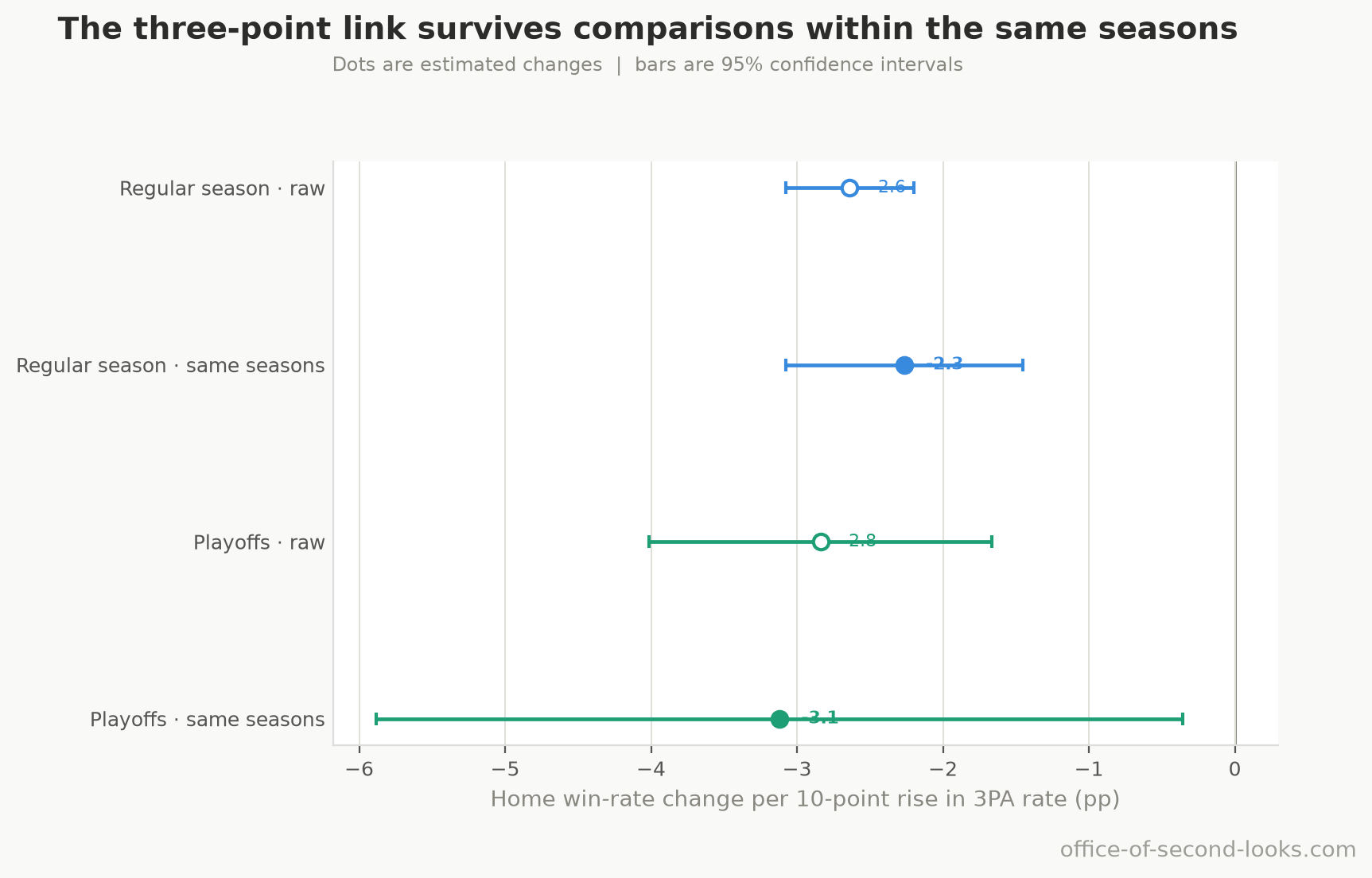The estimated home win-rate change associated with a 10-point rise in three-point attempt rate, first across all seasons and then comparing games from the same period. The result remains negative in both the regular season and playoffs; bars show 95% confidence intervals.
