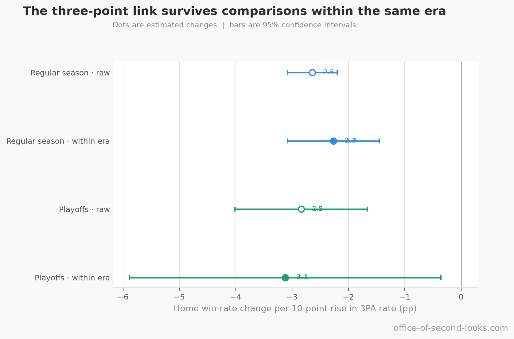 The estimated home win-rate change associated with a 10-point rise in three-point attempt rate, first without an era control and then comparing games within the same era. The result remains negative in both the regular season and playoffs; bars show 95% confidence intervals.