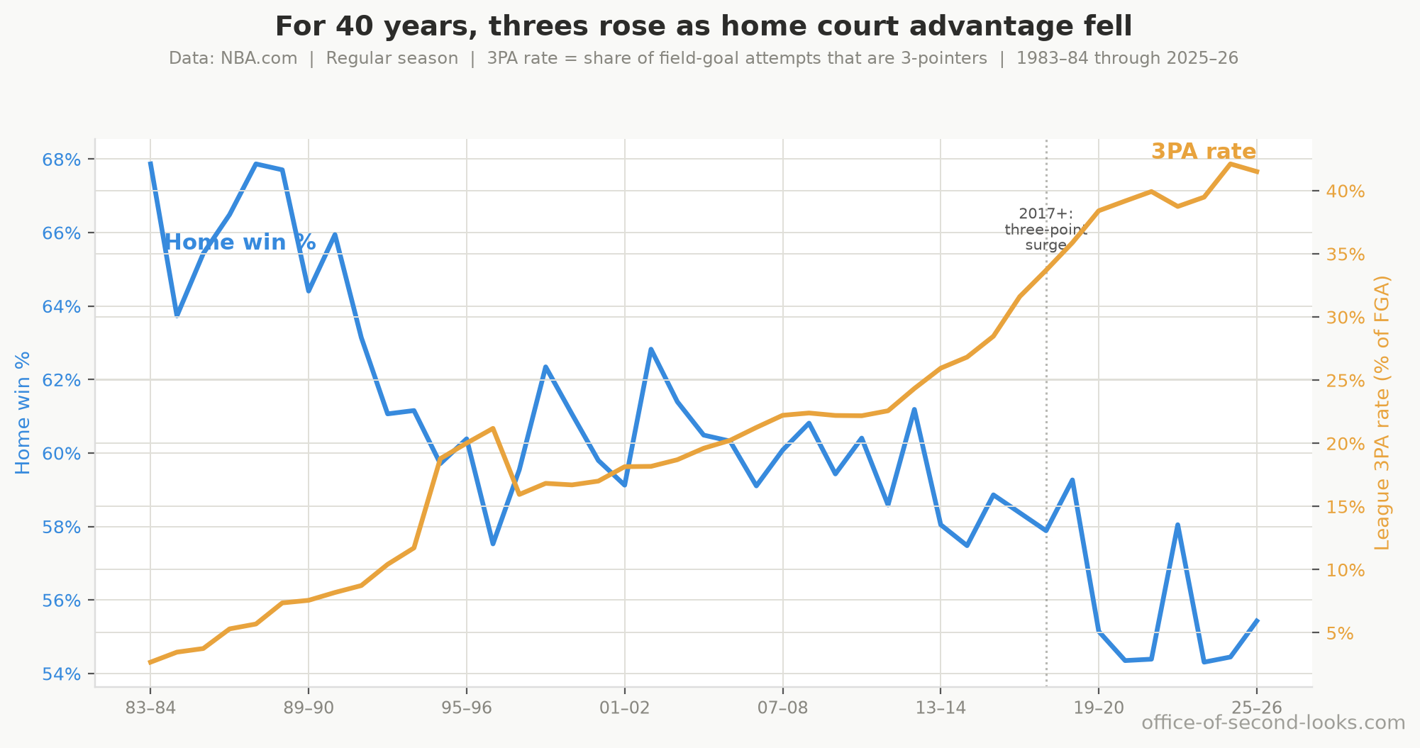 The league’s three-point attempt rate (orange, right axis) climbing as the regular-season home win rate (blue, left axis) falls, across four decades. The two lines are near mirror images; the rest of this piece is about why that isn’t the proof it looks like.