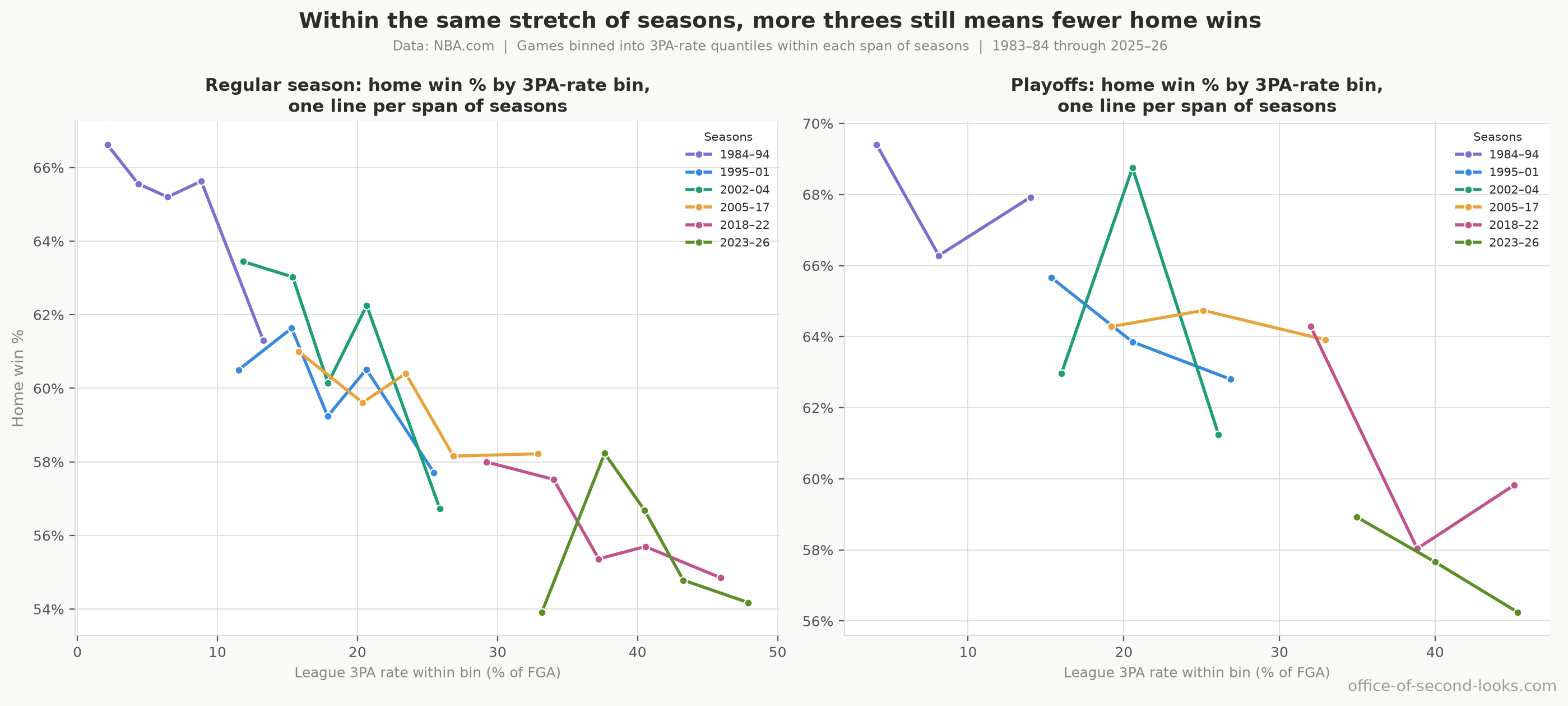 Games binned by 3PA rate within each period, not across the full 40 years, one line per period. If home teams did worse in higher-3PA games only because of the shared decades-long trend, each period’s own line would come out flat. Taken together, the higher-3PA games still go worse for the home team than the lower-3PA games from the same seasons; individual lines are noisy, and the playoffs have far fewer games, so their lines are noisier still.