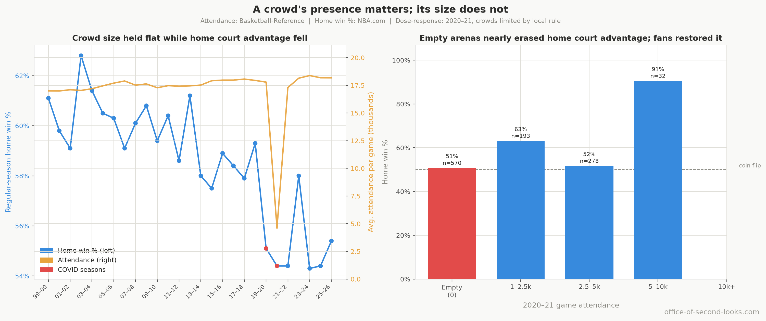 Left: league average attendance per game vs. regular-season home win %, 2000–2026, with crowds holding near their record while home court advantage keeps falling. Right: 2020–21 regular-season home win % by game attendance, where empty-arena games sit near a coin flip and fans-present games sit higher.