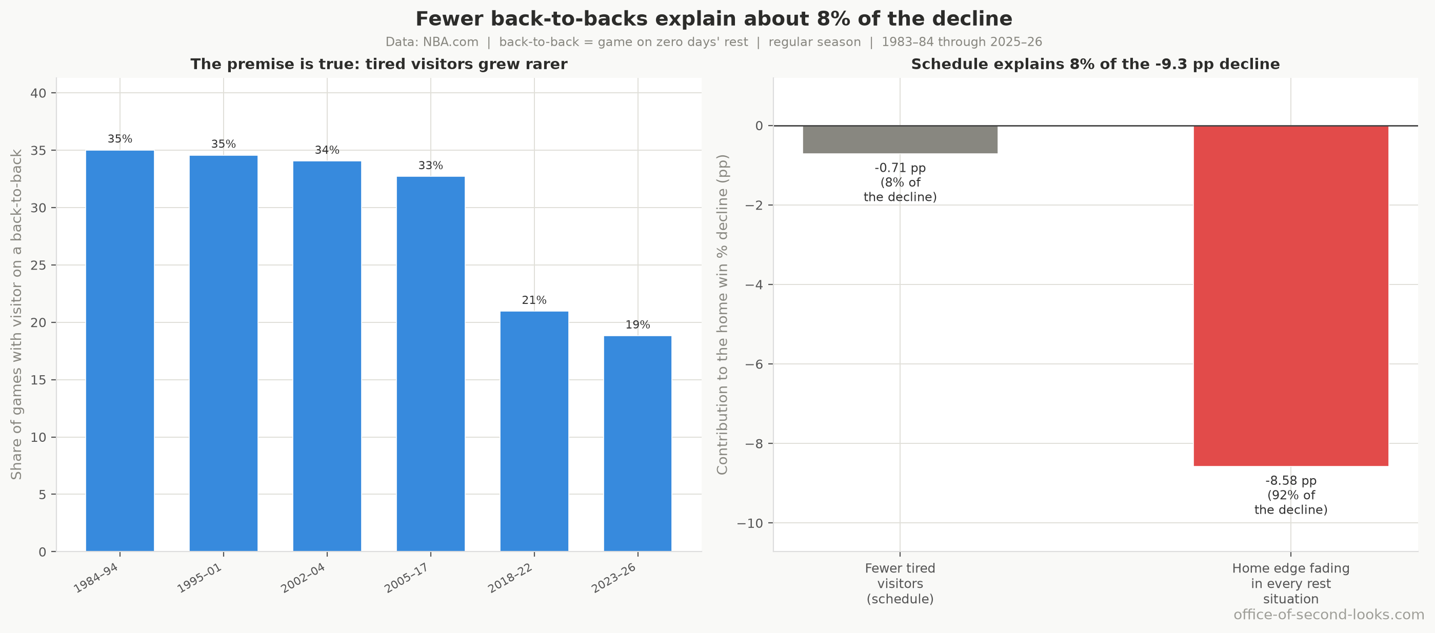 Visitor back-to-backs became less common, but that schedule shift accounts for only about 8% of the decline in regular-season home win rate. Home win rates also fell within each rest situation.