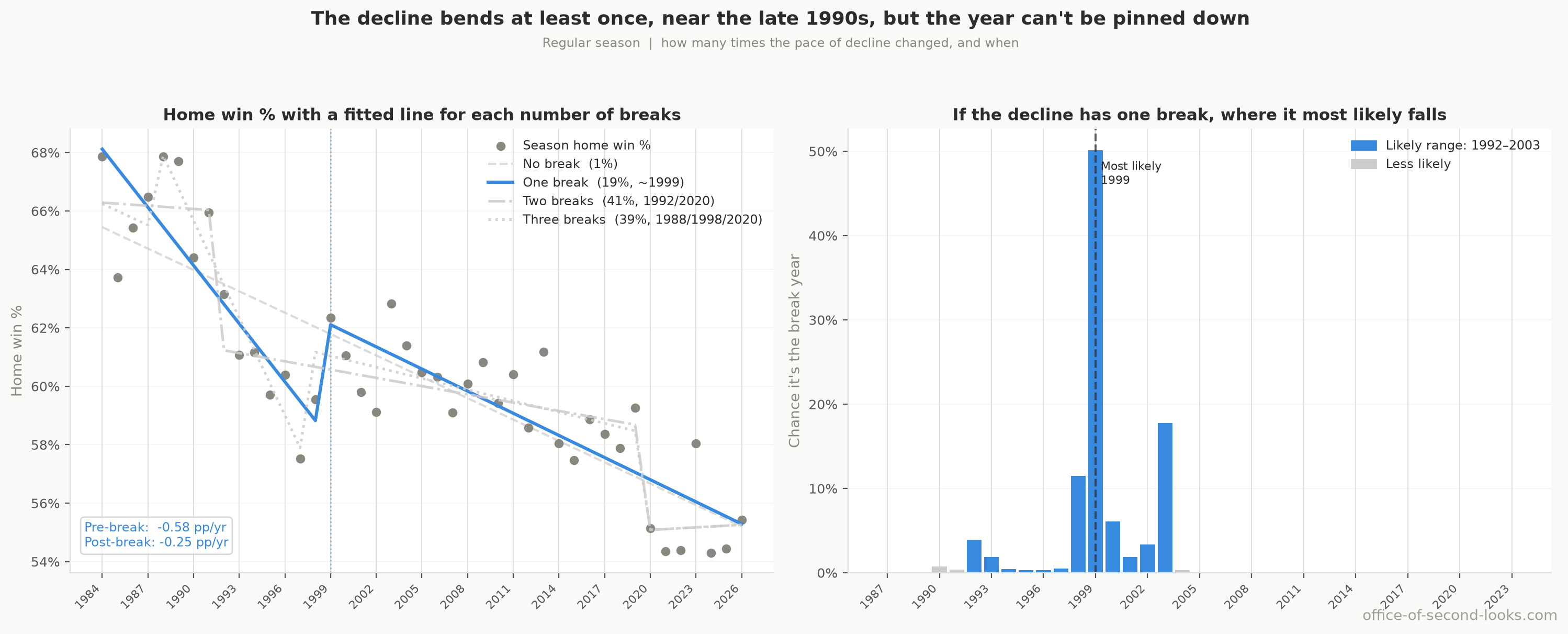 How many times the decline changed pace, and when. Left: season home win % with a fitted line for each number of bends: no bend (grey dashed), one bend (blue solid), two bends (red dash-dot), three bends (green dotted); the most likely bend years are labeled, and the one-bend slopes are shown bottom-left. Right: if the decline has a single bend, which year it most likely happened; 1999 is the best single guess, with a likely range of 1992–2003.