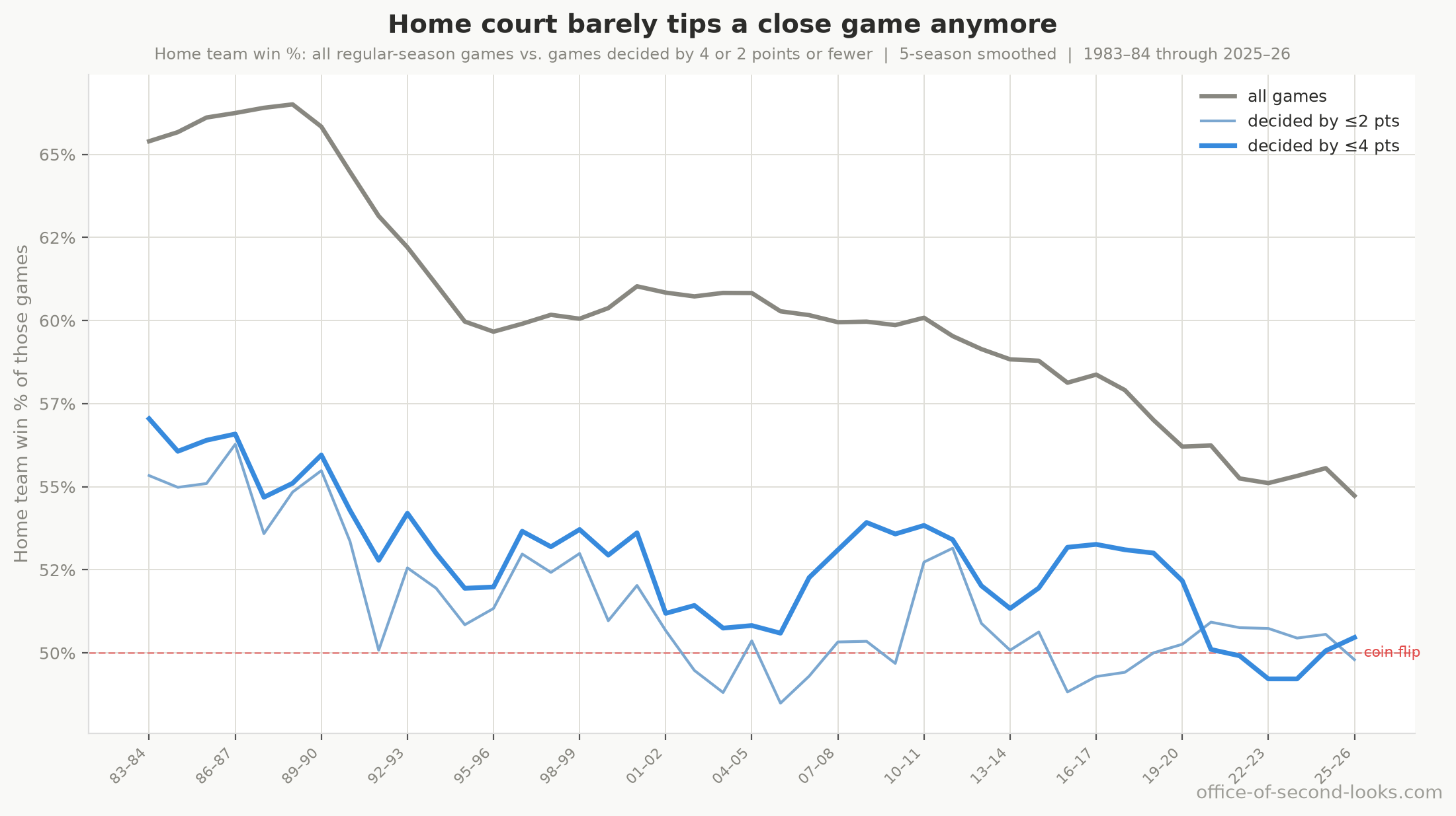 Home team win % per season: all regular-season games (grey) against games decided by four points or fewer (blue) and two points or fewer (light blue), with a coin-flip line. Home court is worth far more in a random game than in either close-game group, and even the narrowest group has faded to about even. Lines are five-season smoothed; the close-game samples are small and bounce hard year to year.