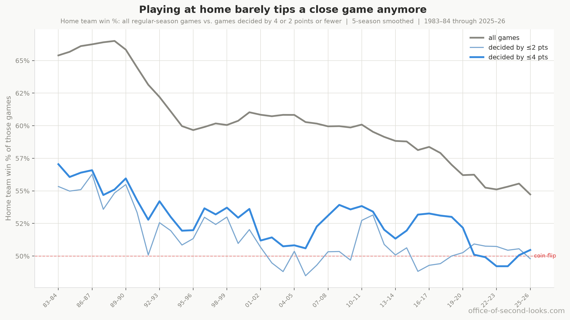 Home team win % per season: all regular-season games (grey) against games decided by four points or fewer (blue) and two points or fewer (light blue), with a coin-flip line. Home court advantage is worth far more in a random game than in either close-game group, and even the narrowest group has faded to about even. Lines are five-season smoothed; the close-game samples are small and bounce hard year to year.