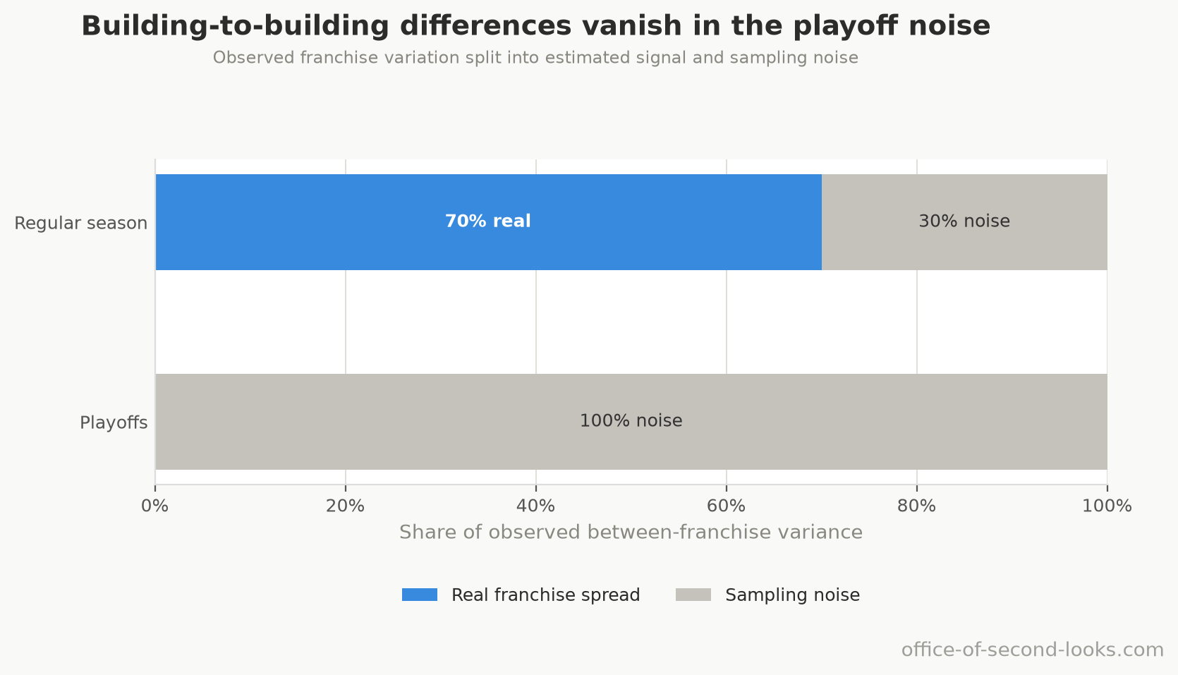 Observed differences in franchise home court advantage split into estimated real spread and chance. Most regular-season variation survives the adjustment; playoff variation does not.