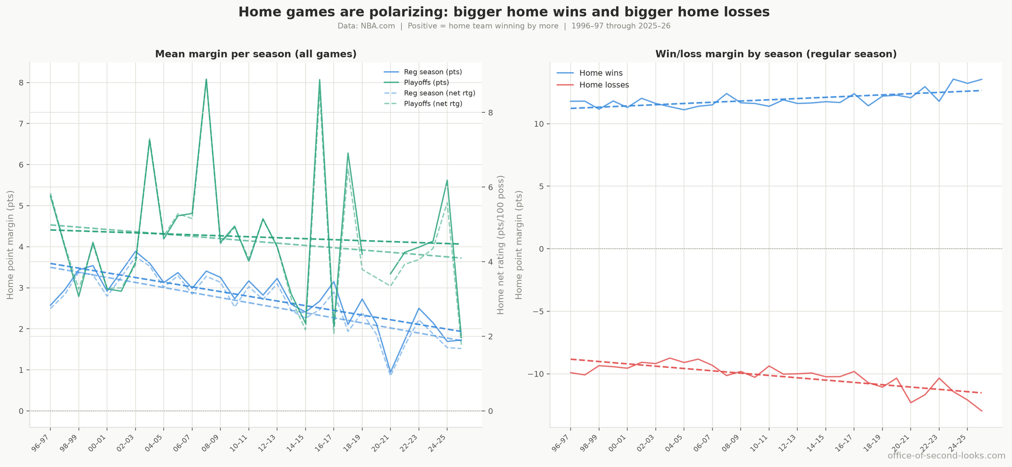 Two panels. Left: mean all-game point margin per season for regular season and playoffs, with net rating per 100 possessions as dashed lines on a right-hand axis. Right: mean win margin and mean loss margin per season (regular season); the two lines diverging means the average home win is getting bigger while the average home loss is getting worse.