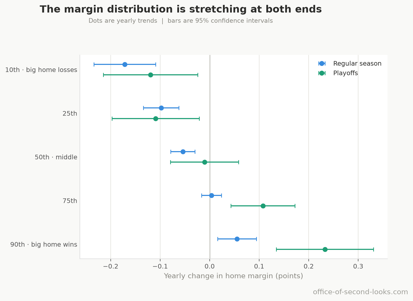 Yearly change at five points of the home-margin distribution, from big home losses at the bottom to big home wins at the top. Both tails move away from the middle in the regular season and playoffs; bars show 95% confidence intervals.