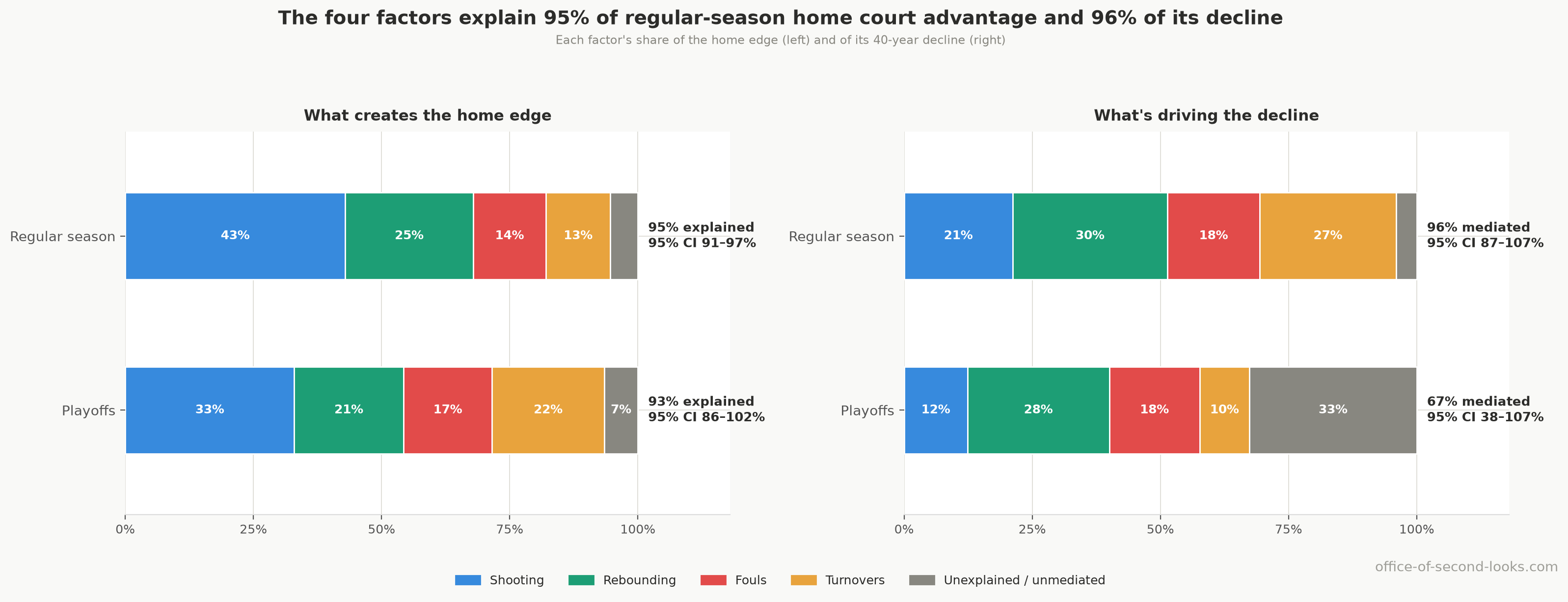 The four factors’ shares of the home edge on the left and of its decline on the right, shown separately for the regular season and playoffs. The grey remainder is what the measured factors do not capture.