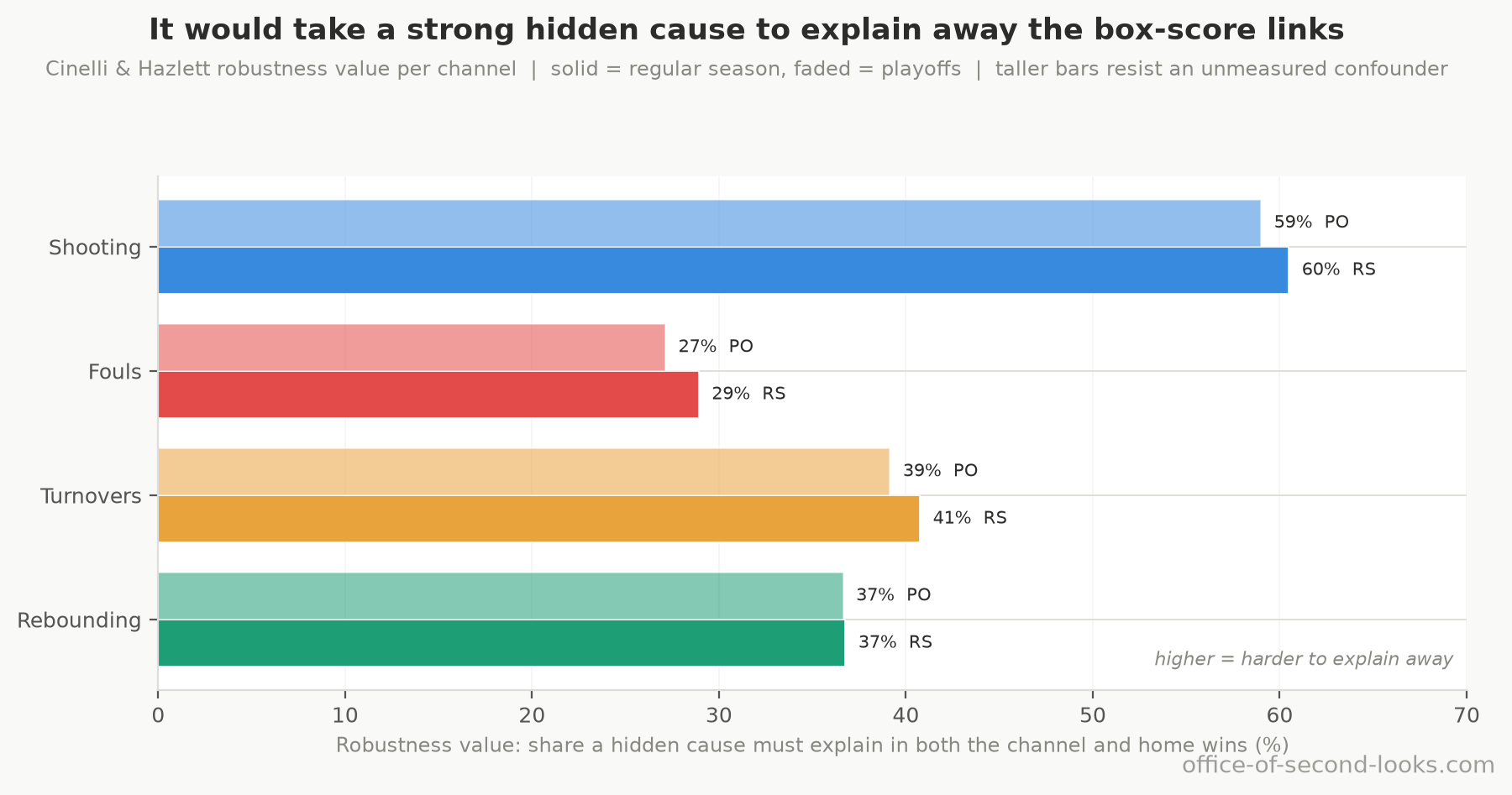 For each box-score factor, the share of leftover variation that one hidden cause would have to explain in both that factor and home wins to erase their measured link. Higher bars mean a harder link to explain away; solid bars are the regular season and faded bars the playoffs.
