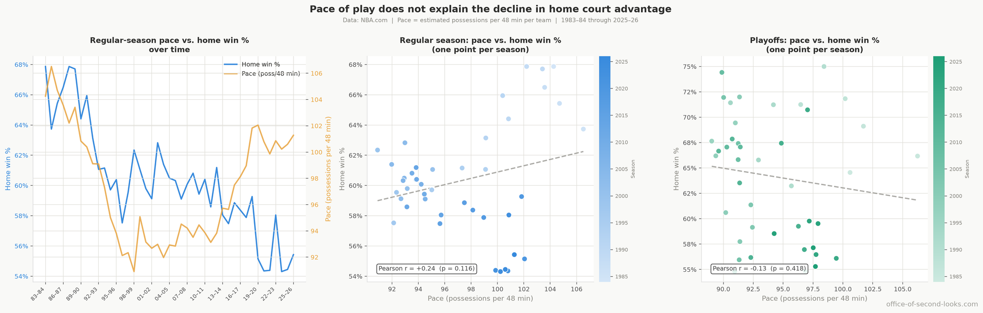 Pace vs. home win % over time, regular season and playoffs.