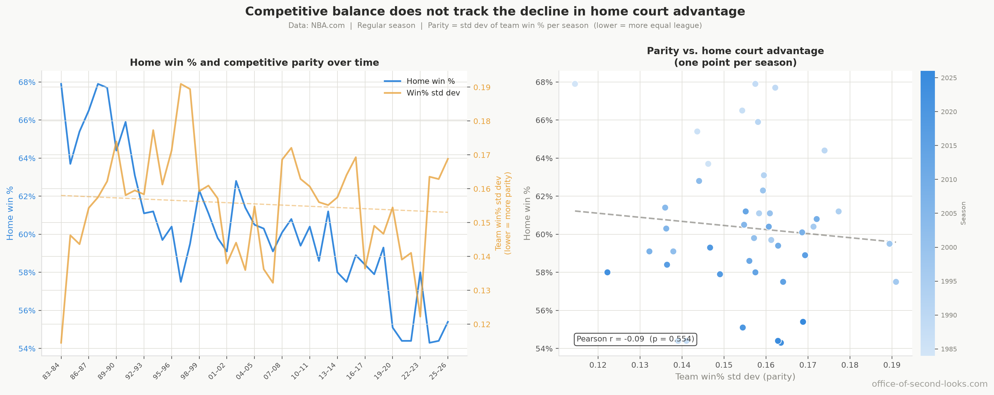 Competitive balance vs. home win % per season, regular season.