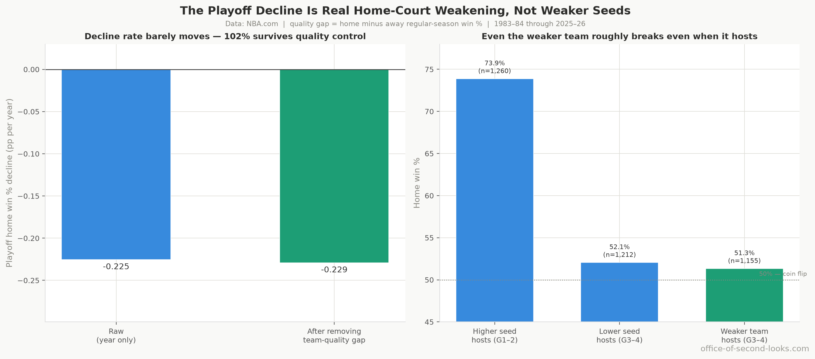 The playoff decline is genuine home-court weakening, not weaker seeds. Left: the yearly playoff decline is the same size before and after removing the regular-season quality gap between the two teams (quality explains essentially none of it). Right: home win % by who hosts, where even the objectively weaker team still wins about 51.3% of its home games (Games 3–4): a near coin flip, meaning the building roughly cancels its talent deficit.