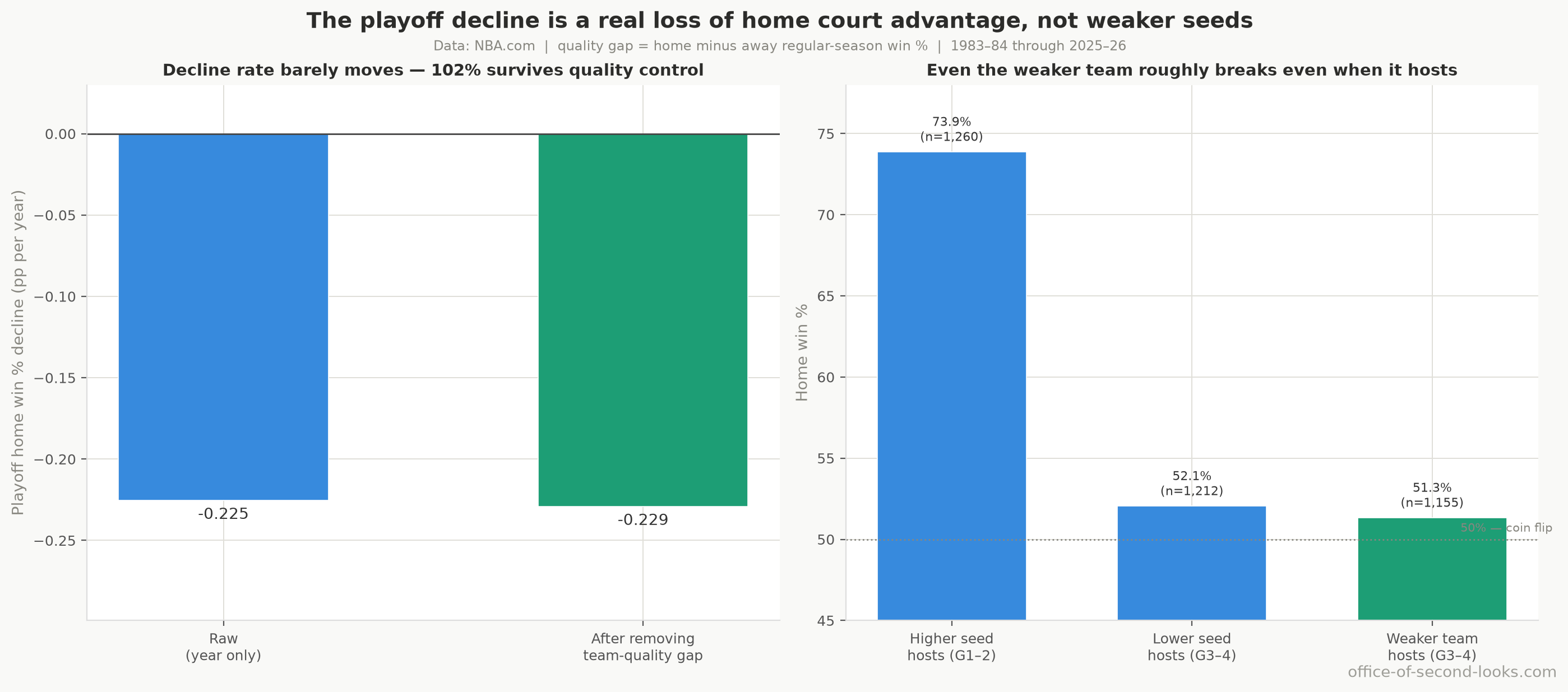 The playoff decline is a genuine weakening of home court advantage, not weaker seeds. Left: the yearly playoff decline is the same size before and after removing the regular-season quality gap between the two teams (quality explains essentially none of it). Right: home win % by who hosts, where even the objectively weaker team still wins about 51.3% of its home games (Games 3–4): a near coin flip, meaning the building roughly cancels its talent deficit.