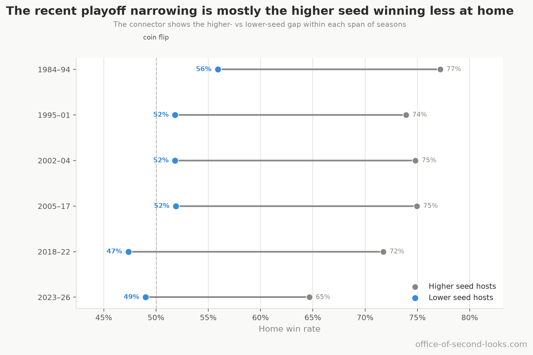 Each row joins the home win rates when the higher seed hosts and when the lower seed hosts in that period. The two rates run 21–24 points apart in every period through 2022 and closer together in the last four postseasons, where the higher-seed rate has dropped and the lower-seed rate sits near a coin flip.