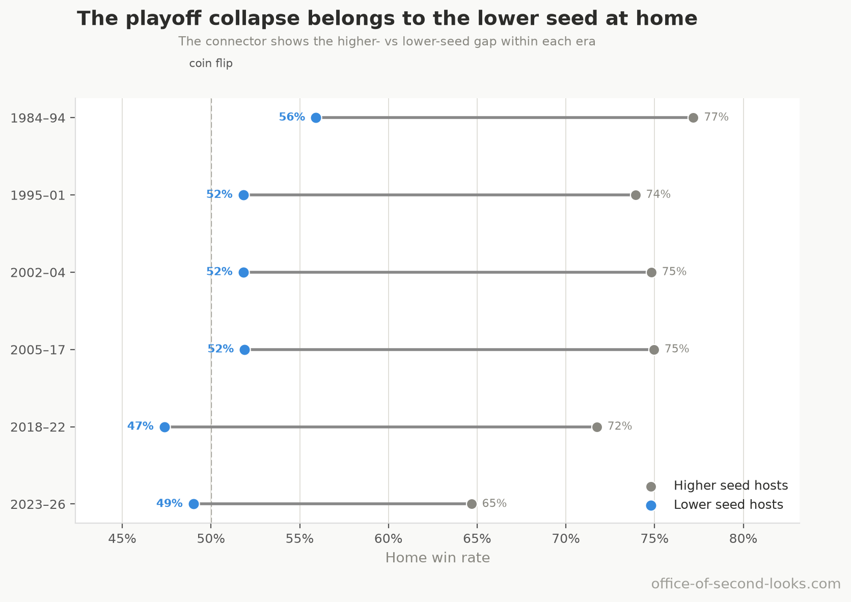 Each row joins the home win rates when the higher seed hosts and when the lower seed hosts in that era. The two rates run 21–24 points apart in every era through 2022 and closer together in the latest one, where the higher-seed rate has dropped and the lower-seed rate sits near a coin flip.