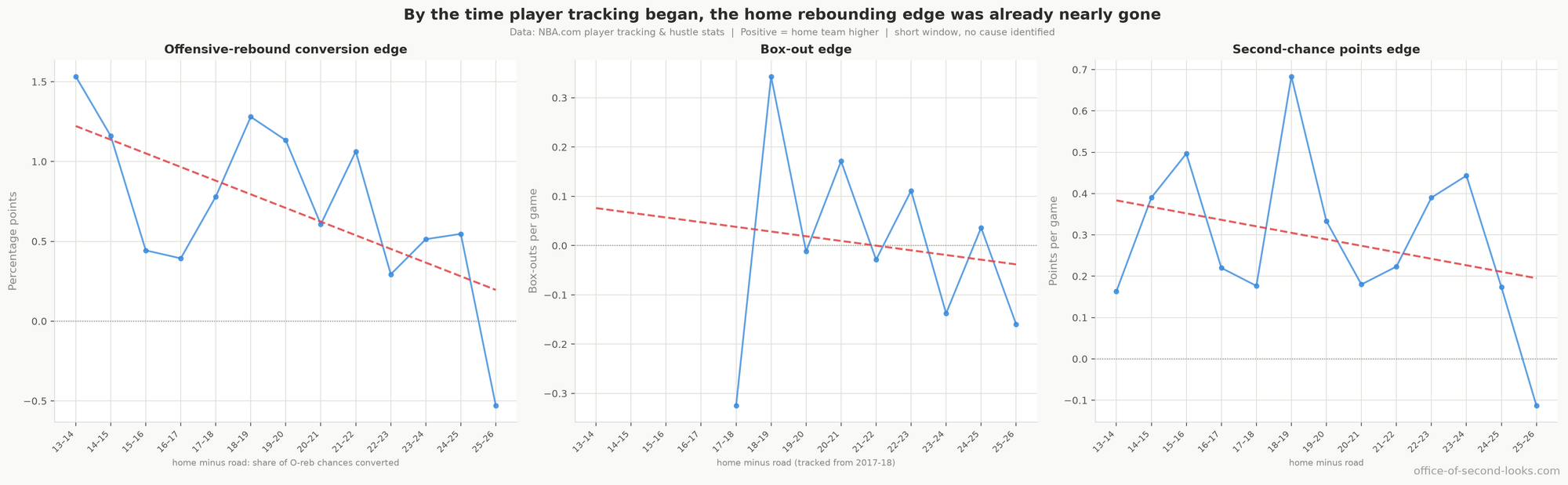 The modern player-tracking view of the home rebounding advantage (2013–14 on; box-outs from 2017–18, when the NBA started counting them). Left: the home advantage in converting offensive-rebound chances slides from a mid-2010s level of about 1.2 percentage points to 0.2 today. Center: home teams hold no measurable box-out advantage. Right: the second-chance-points advantage shows little change across this window. None of the three trends is established on its own once all three are judged together; these panels do not identify a cause of the long decline.