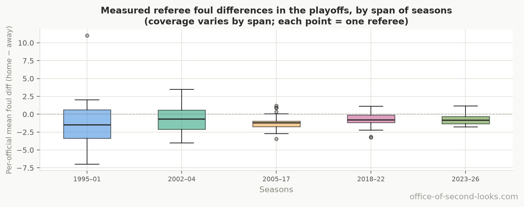 Distribution of per-official home foul bias, playoffs, one box per span of seasons. Officials’ calls lean less toward the home team in later seasons on average, and in the fully-covered spans the raw spread across officials has narrowed. Chart covers 1995 onward, which is as far back as the league’s per-game officiating records reach; the earliest box is built from a small, thinly-covered sample (see below).
