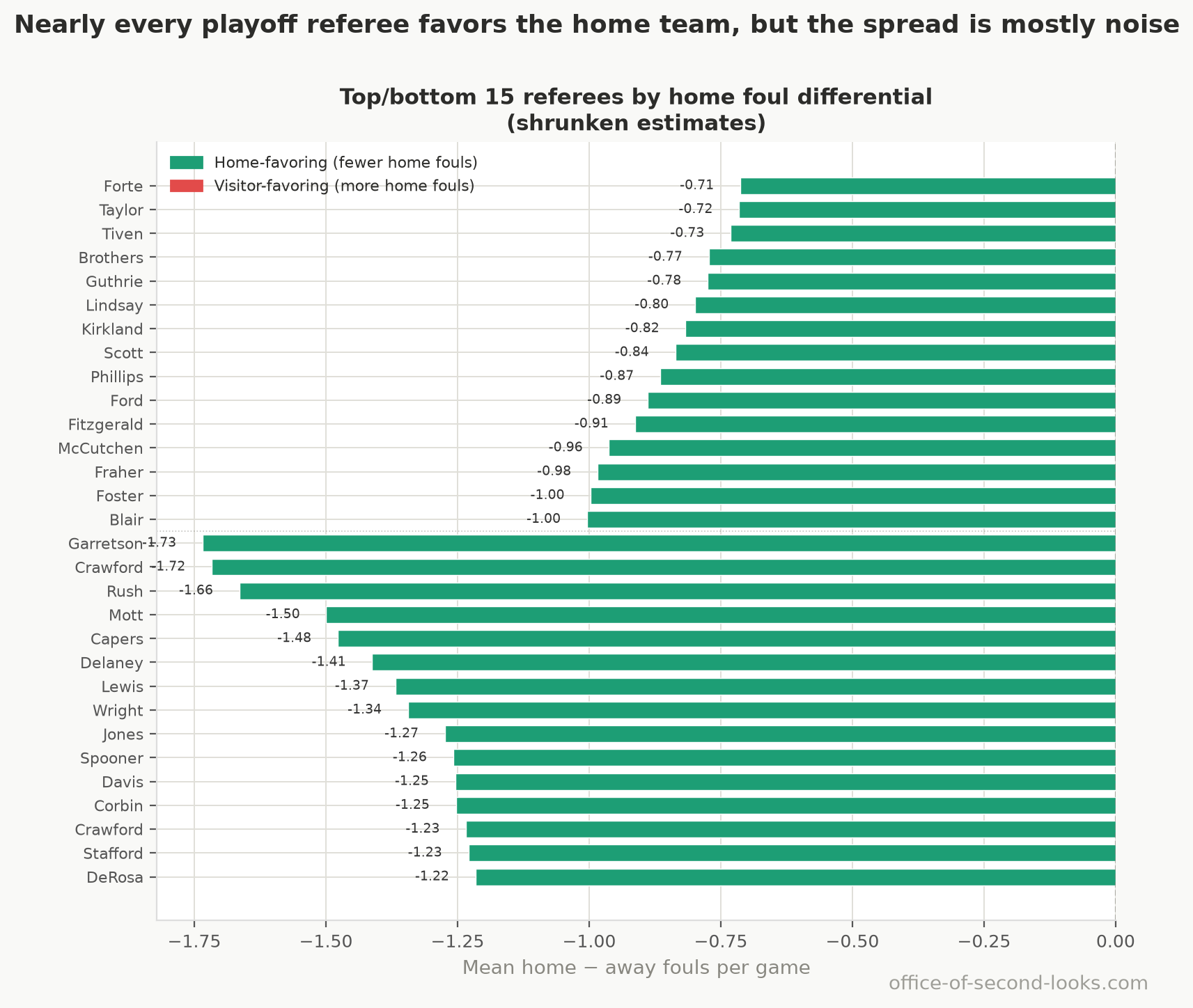 Top/bottom 15 referees ranked by home foul differential (≥50 playoff games). Values are adjusted for how few games each official worked: raw differences are pulled toward the league average so that small samples don’t dominate the leaderboard.