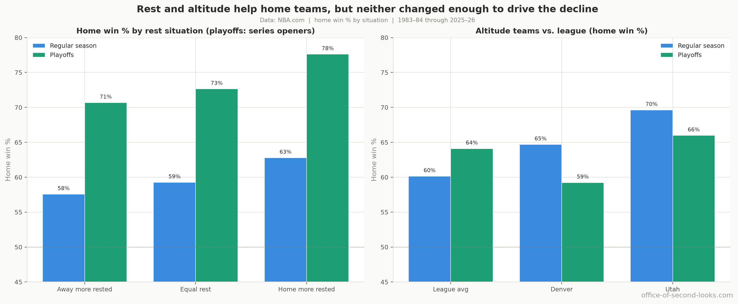 Left: home win % by rest situation (playoffs: series openers only). Right: altitude franchises (Denver and Utah) vs. league average, regular season and playoffs.