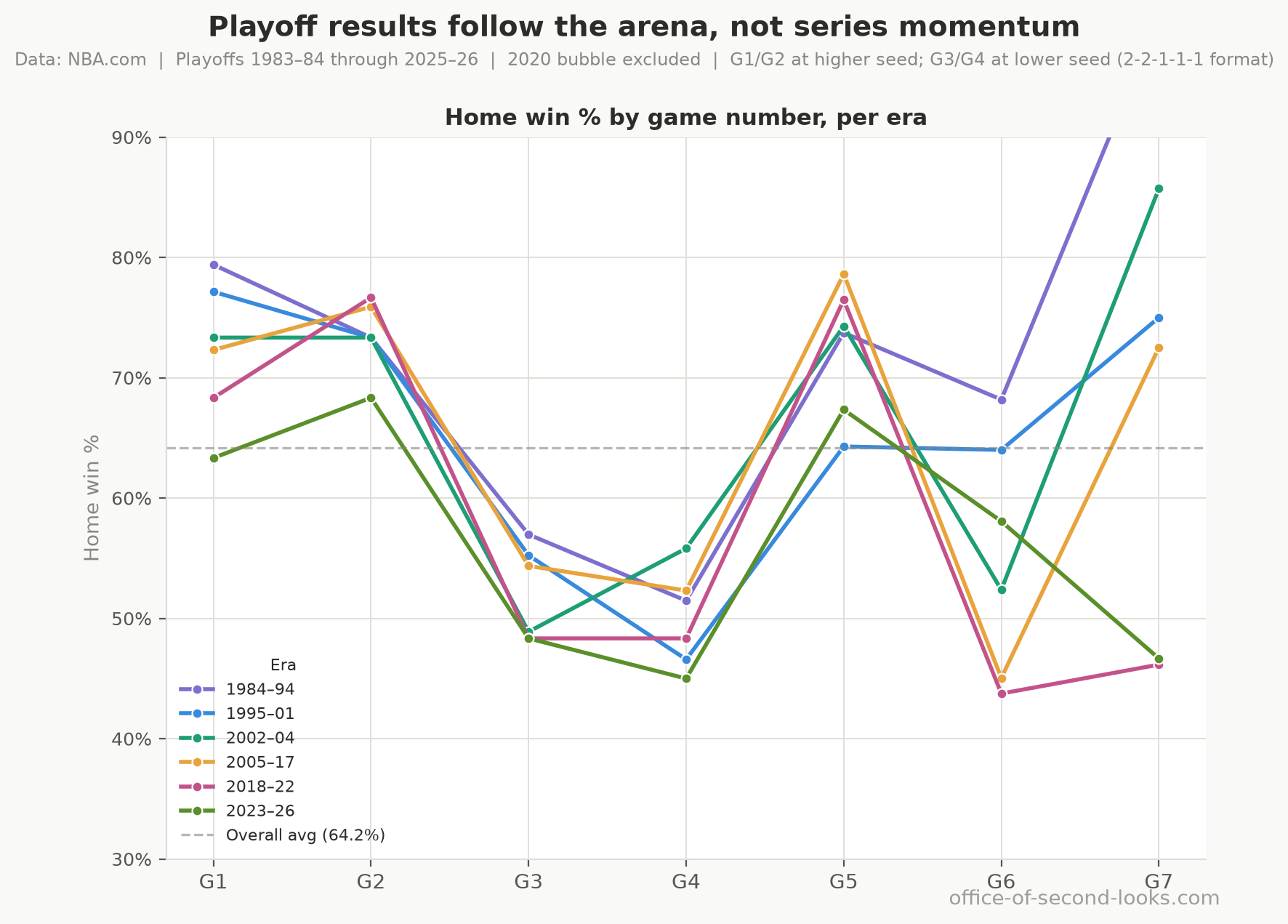 The G1–G7 breakdown from the chart at the top, broken out by era, one line per era. The flat all-eras average hides a shape that’s shifted underneath it.