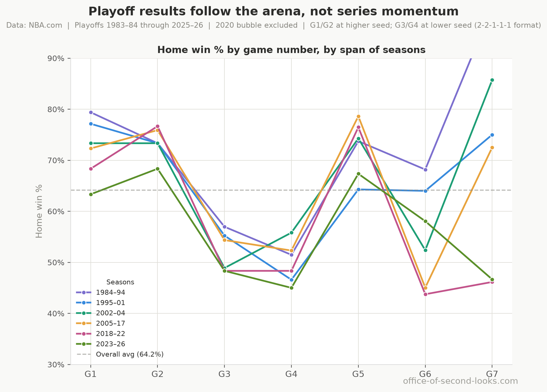 The G1–G7 breakdown from the chart at the top, broken out by period, one line each. The flat all-seasons average hides a shape that’s shifted underneath it.