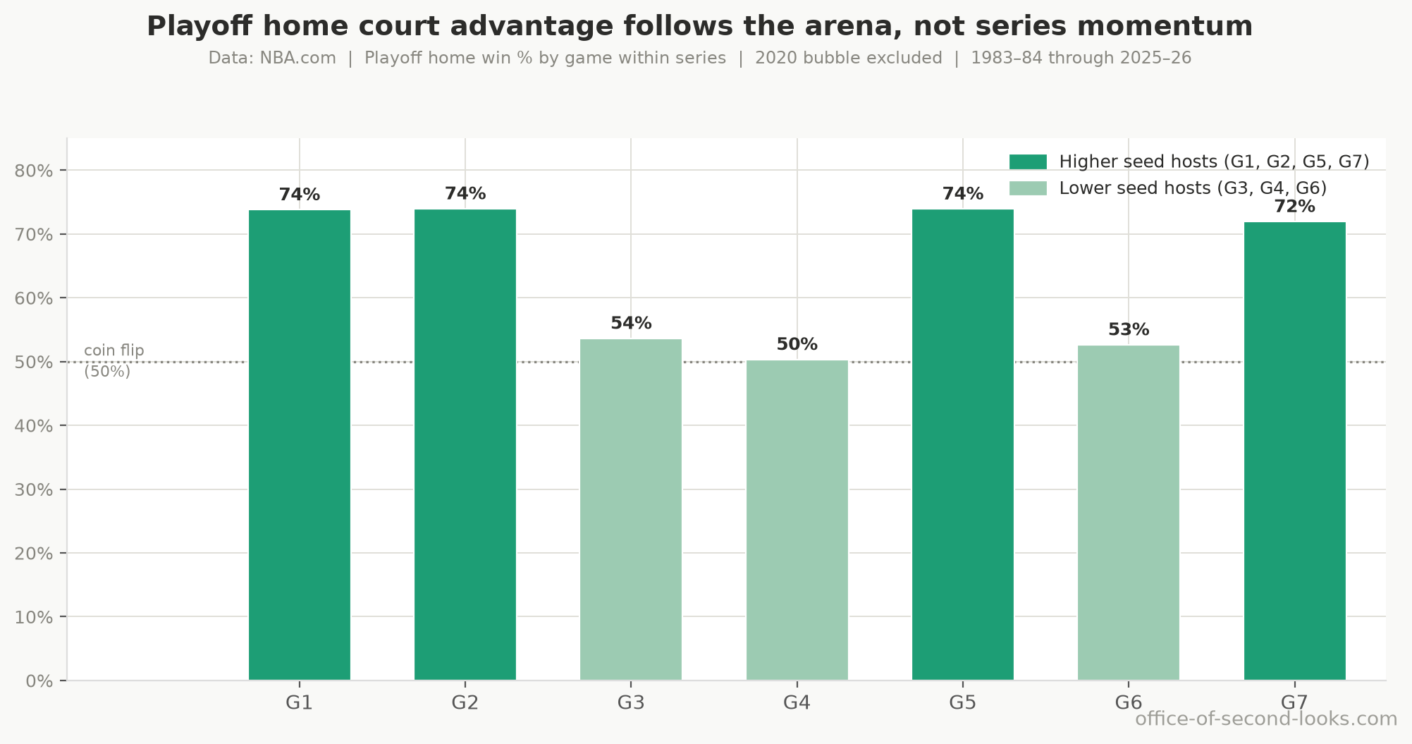 Playoff home win % by game within a series (G1–G7), all seasons pooled. The sawtooth tracks who hosts under the 2-2-1-1-1 format: the higher seed hosts G1, G2, G5, and G7 (around 74%), the lower seed hosts G3, G4, and G6 (around 52%), and every game but Game 4, which sits at about a coin flip, goes to the host more often than not. The pattern follows the building, not how deep the series has gone.