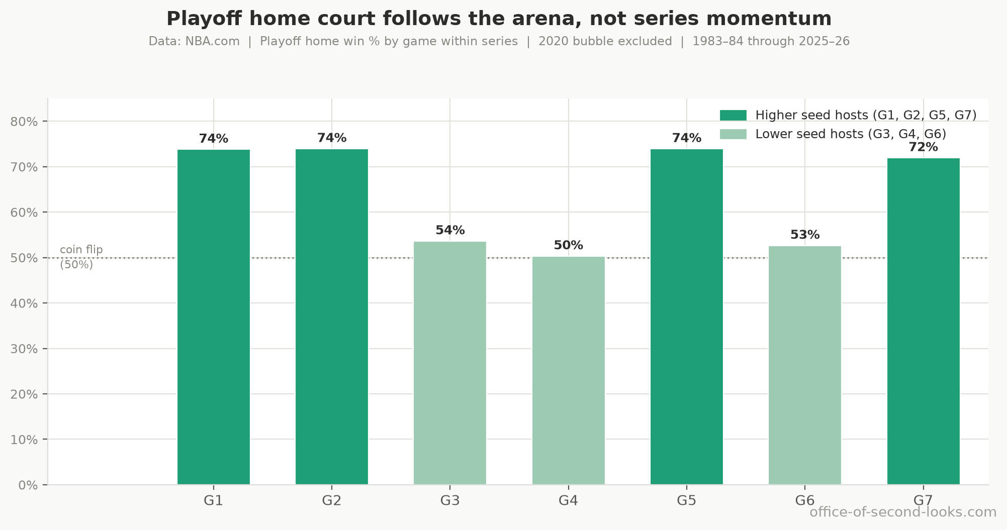 Playoff home win % by game within a series (G1–G7), all eras. The sawtooth tracks who hosts under the 2-2-1-1-1 format: the higher seed hosts G1, G2, G5, and G7 (around 74%), the lower seed hosts G3, G4, and G6 (around 52%), and every game but Game 4, which sits at about a coin flip, goes to the host more often than not. The pattern follows the building, not how deep the series has gone.
