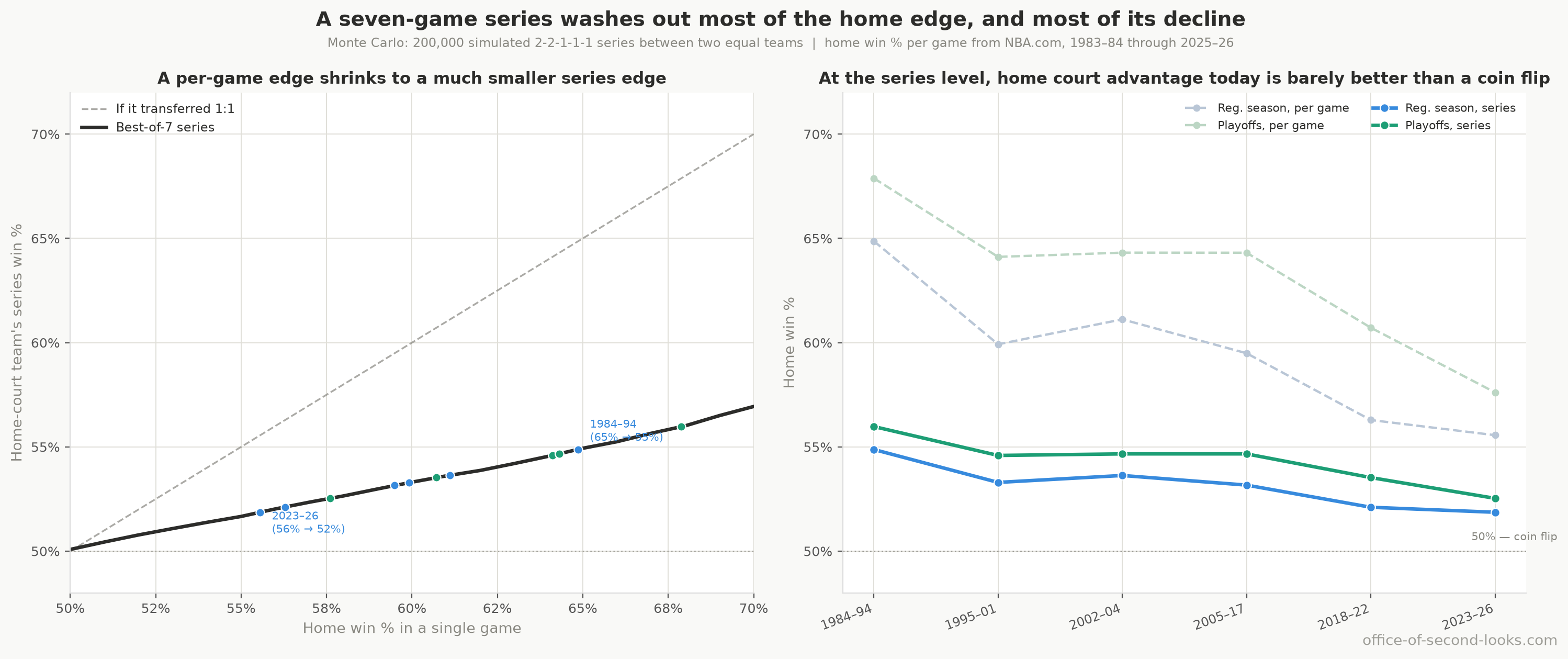 Two panels translating the per-game home advantage into a best-of-seven series advantage via simulation. Left: a single-game home win rate (x-axis) maps to a much smaller series win rate (y-axis) for the home-court team, far below the dashed 1:1 line; one dot per period, sitting on the curve and drifting toward the 50% coin flip over time. Right: the simulated series-level home advantage over time for the regular season and the playoffs, both ending just above 50%, with the per-game rates shown muted above for contrast.