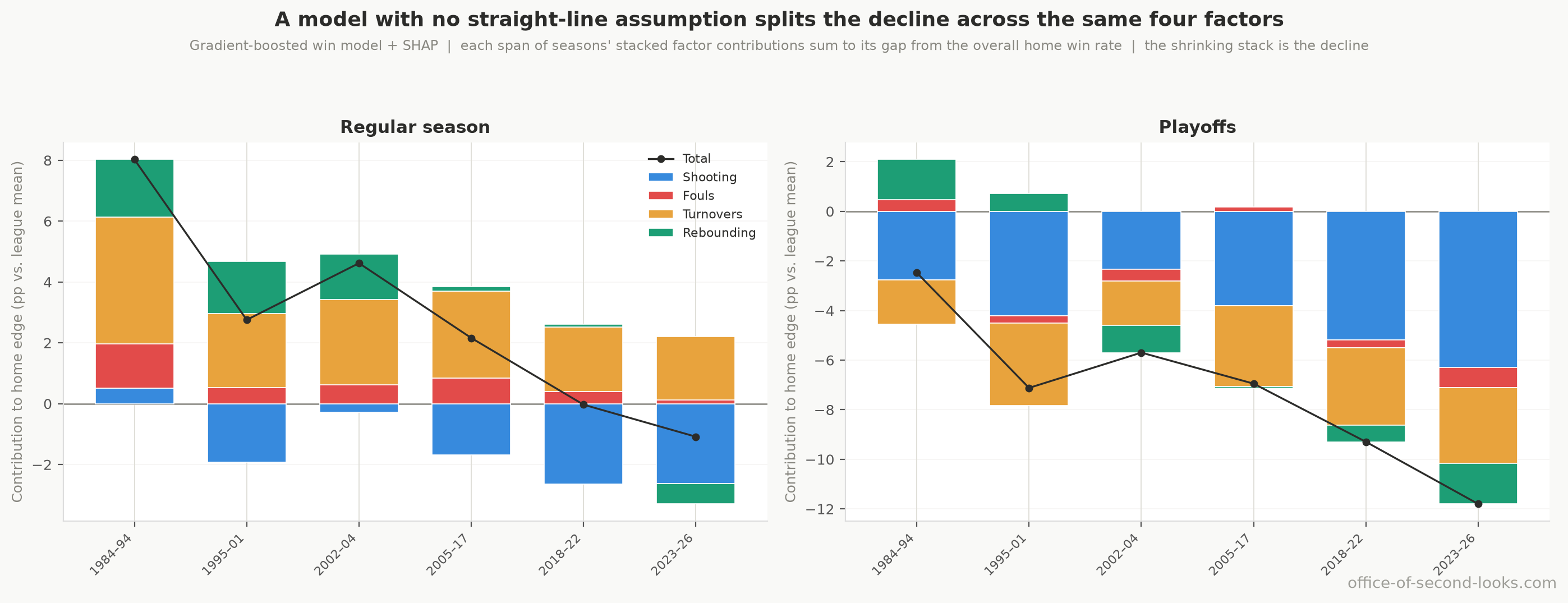 How a flexible win model splits the decline in home court advantage across shooting, rebounding, turnovers, and foul calls. Each stack shows the four factors’ contributions to home advantage over one period; the tall 1984–94 stack shrinks toward zero in recent seasons, and that shrinking stack is the decline. Shooting and rebounding take the largest shares in this model.