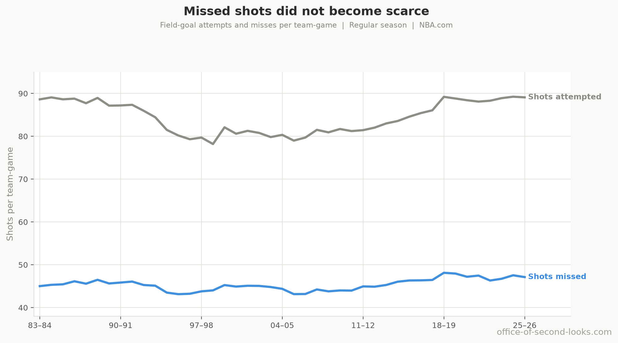 Field-goal attempts and missed field goals per team-game across regular seasons. Misses are a little higher now than at the start of the record, so the lost home rebounding edge did not come from a shortage of missed shots.