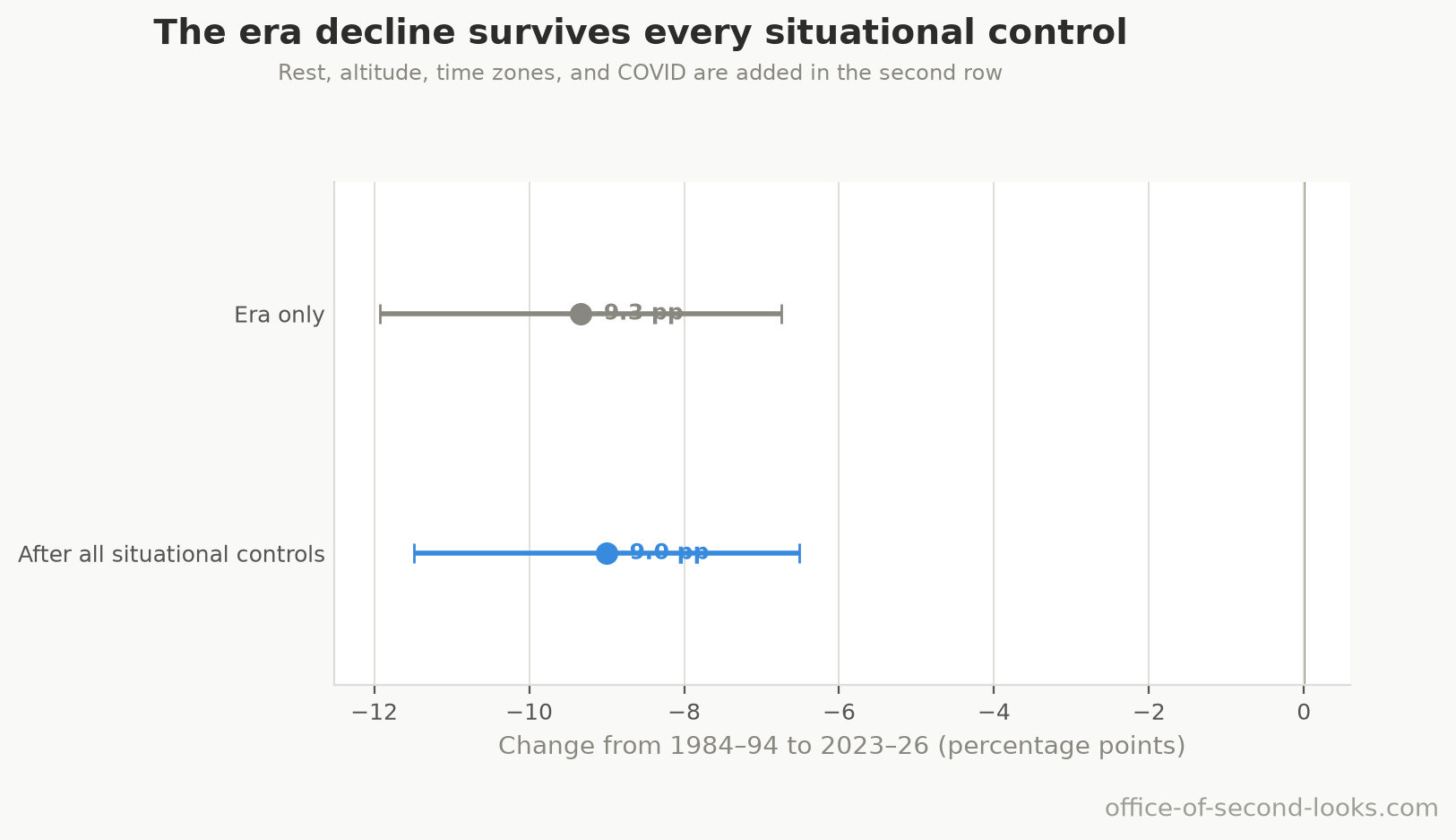 The era-to-era change estimated on its own and with rest, altitude, time-zone difference, and the COVID seasons added to the model. The adjusted estimate remains far below zero; bars show 95% confidence intervals.