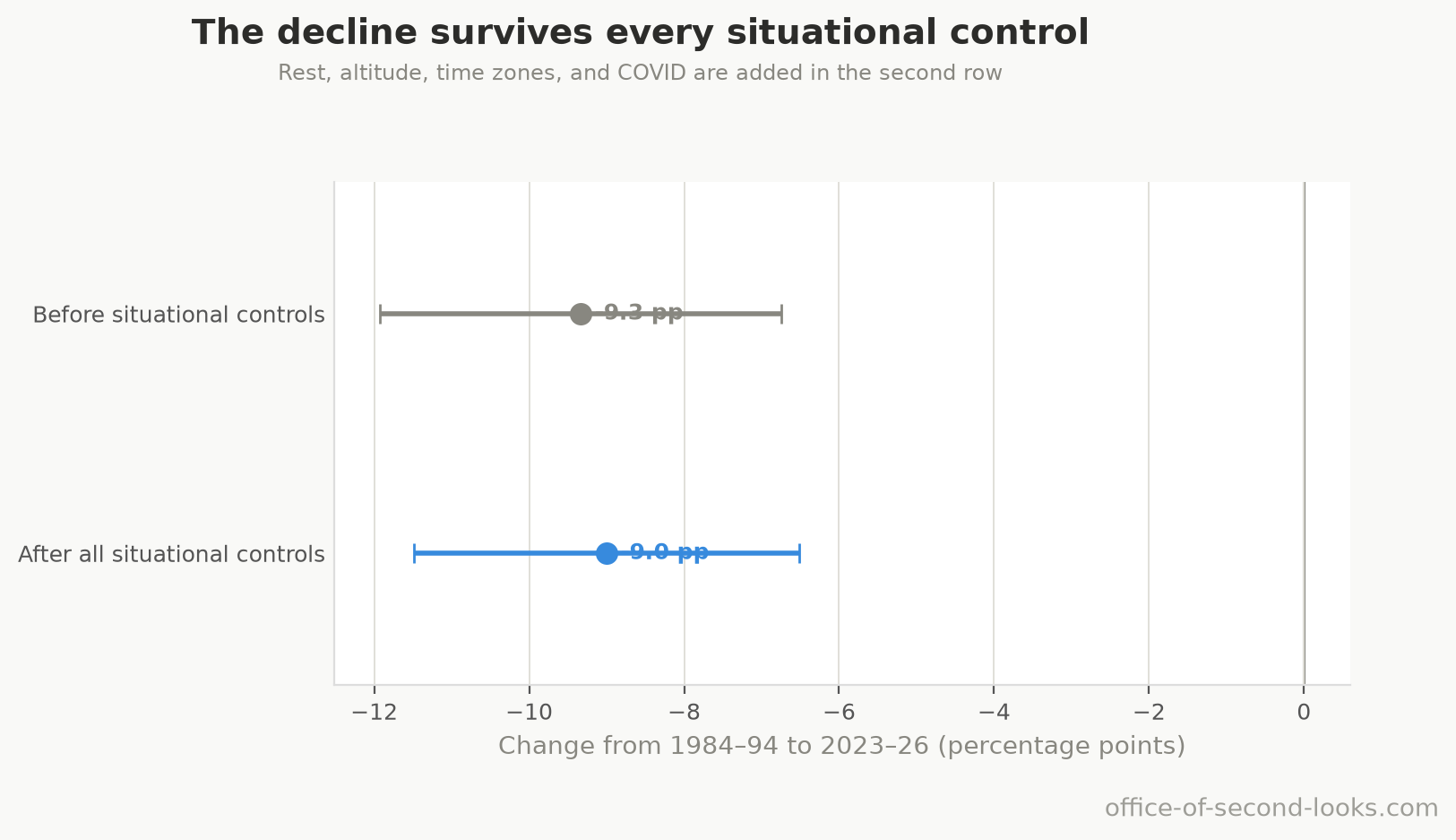The change from 1984–94 to 2023–26 estimated on its own and with rest, altitude, time-zone difference, and the COVID seasons added to the model. The adjusted estimate remains far below zero; bars show 95% confidence intervals.