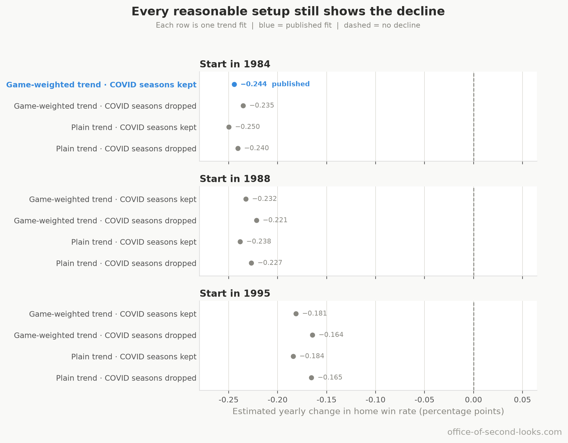 Each panel starts the trend in a different season. Within a panel, each dot changes how the trend is fitted or whether the COVID seasons are kept. Every estimate points down, and the fits that begin in 1995 are the shallowest. The published fit is blue; the dashed line marks no decline.