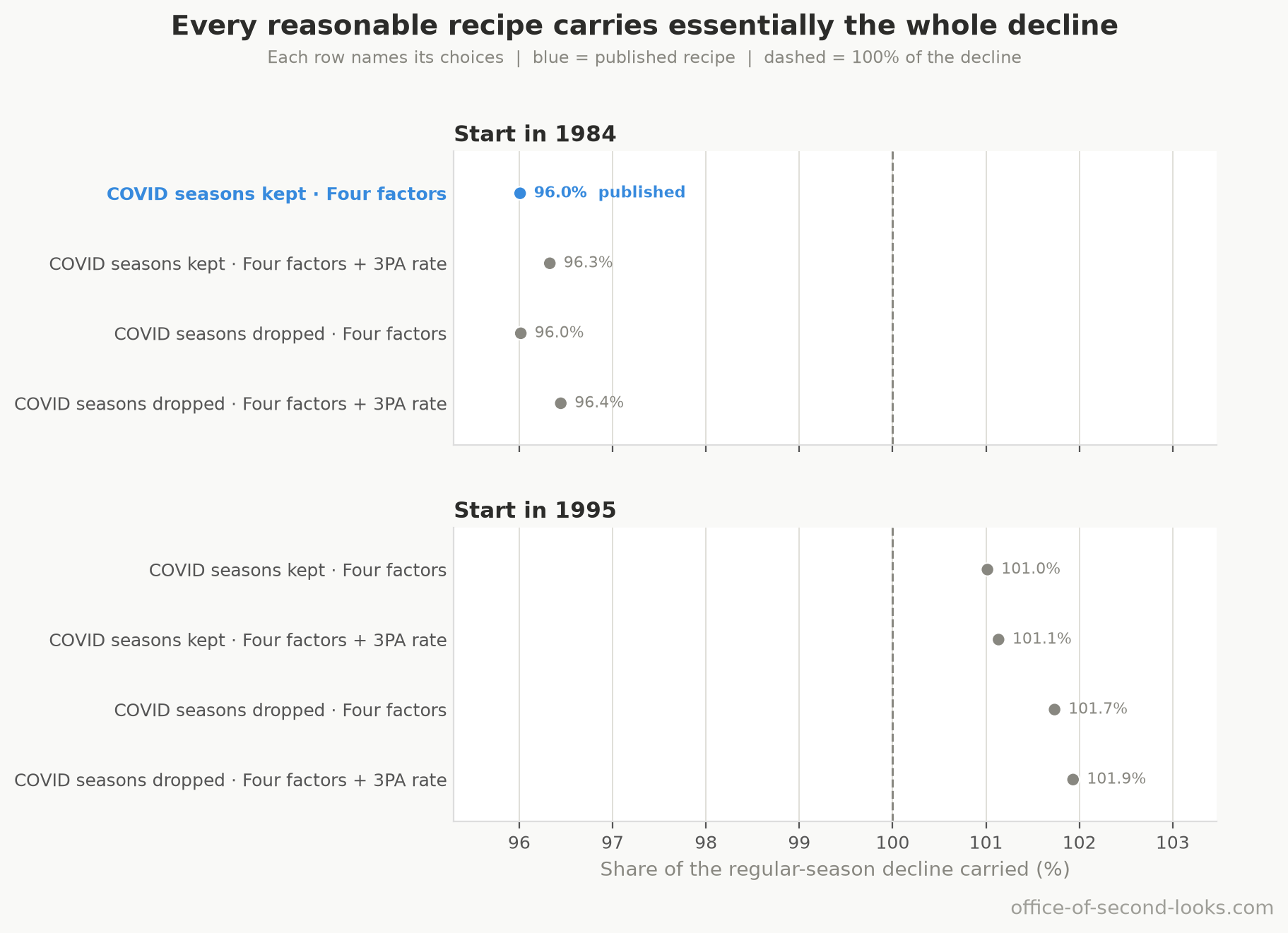 Each panel starts the calculation in a different season. Within a panel, every row directly names its COVID treatment and factor set. All 8 estimates sit near the dashed 100% line, where the measured factors account for the full decline; the published recipe is blue.