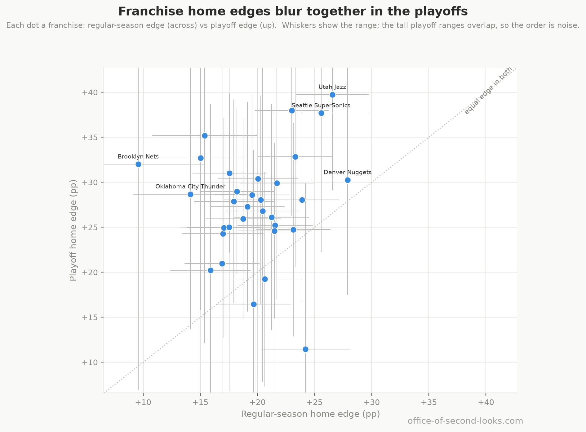 Each franchise’s regular-season home edge (across) against its playoff home edge (up), with the range on each. The playoff ranges are tall enough to overlap, so franchises can’t be reliably ranked on playoff home court the way they can in the regular season: the postseason order is mostly the random bounce of a short schedule.