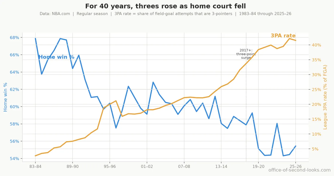 The league’s three-point attempt rate (orange, right axis) climbing as the regular-season home win rate (blue, left axis) falls, across four decades. The two lines are near mirror images…