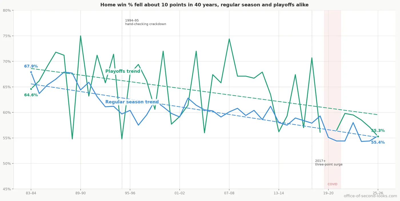 The home team’s win rate has fallen across four decades, in both the regular season and the playoffs, and never climbed back. Per-season home win %, 1983–84 through 2025–26; the regular…