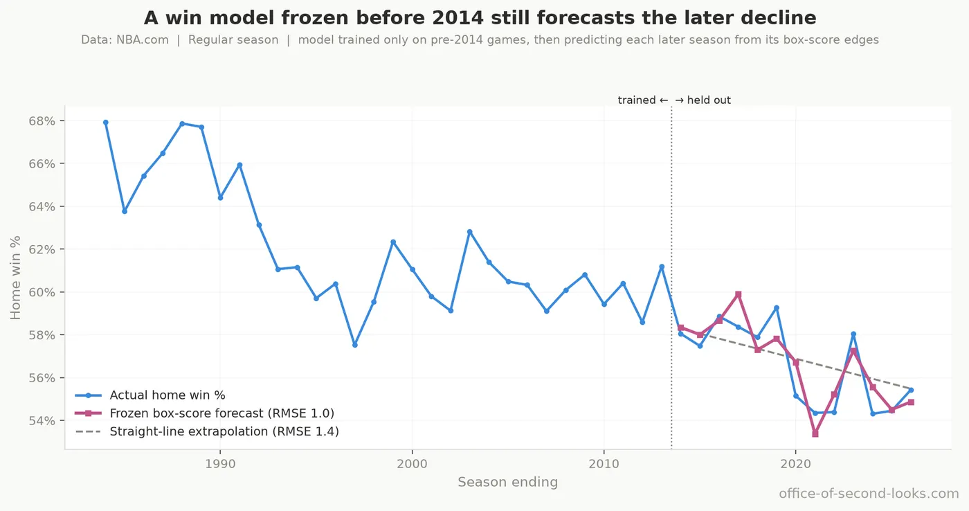A win model trained only on pre-2014 games, then used to predict each later regular season from its box-score edges. The frozen forecast (pink) tracks the actual home win % (blue) through…