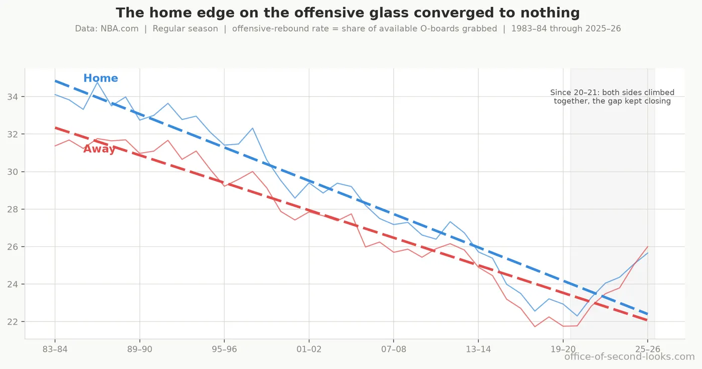 Home (blue) and away (red) offensive-rebound rate per season, the share of available offensive boards each side grabs. The two lines converge and cross: the home team’s edge on the…